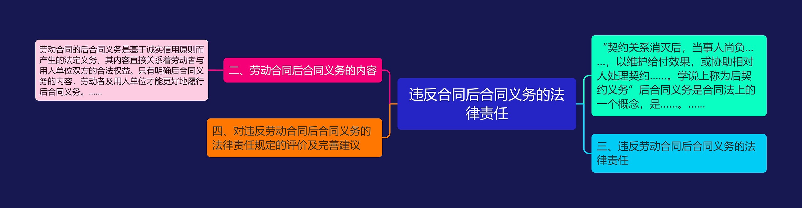 违反合同后合同义务的法律责任思维导图