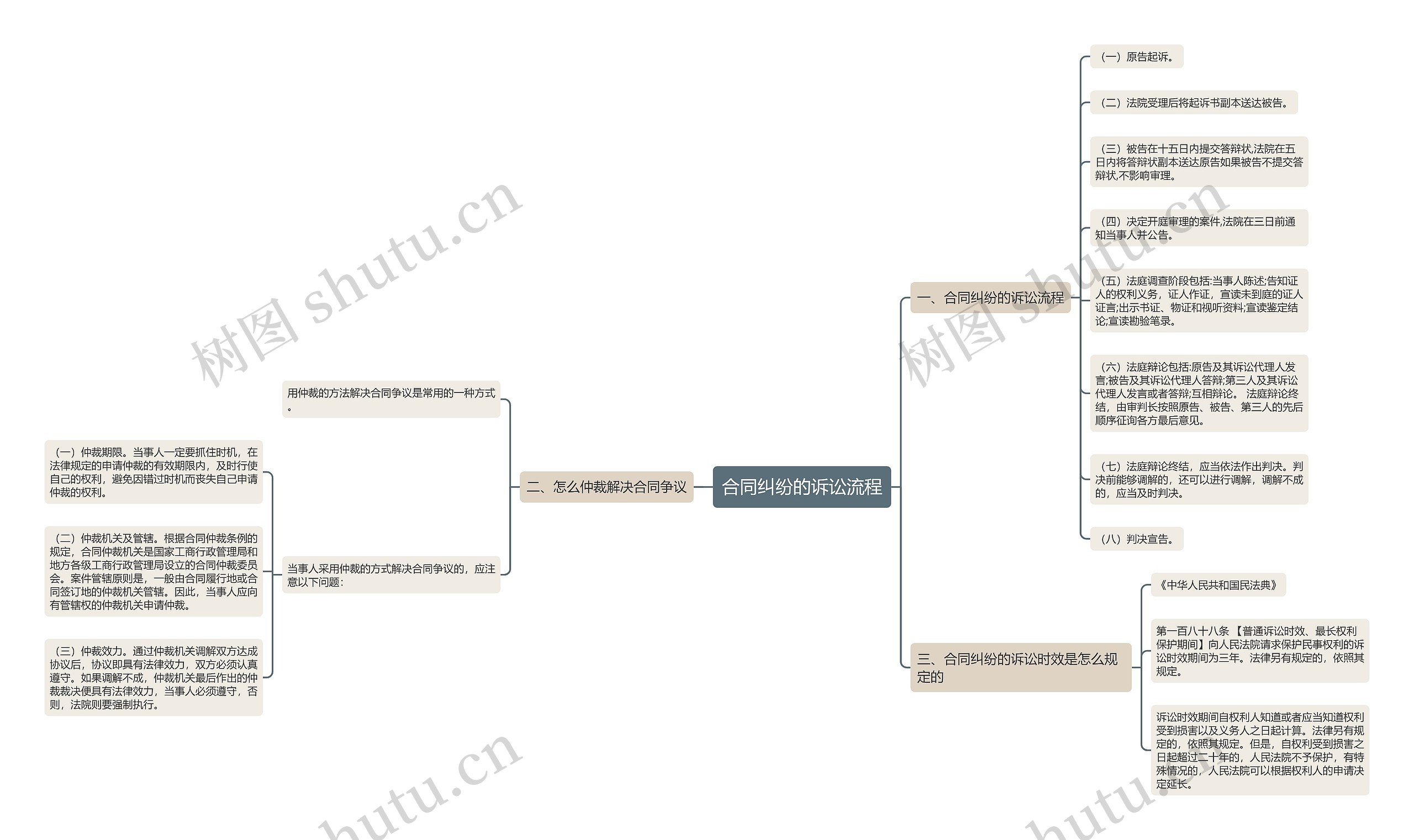 合同纠纷的诉讼流程思维导图