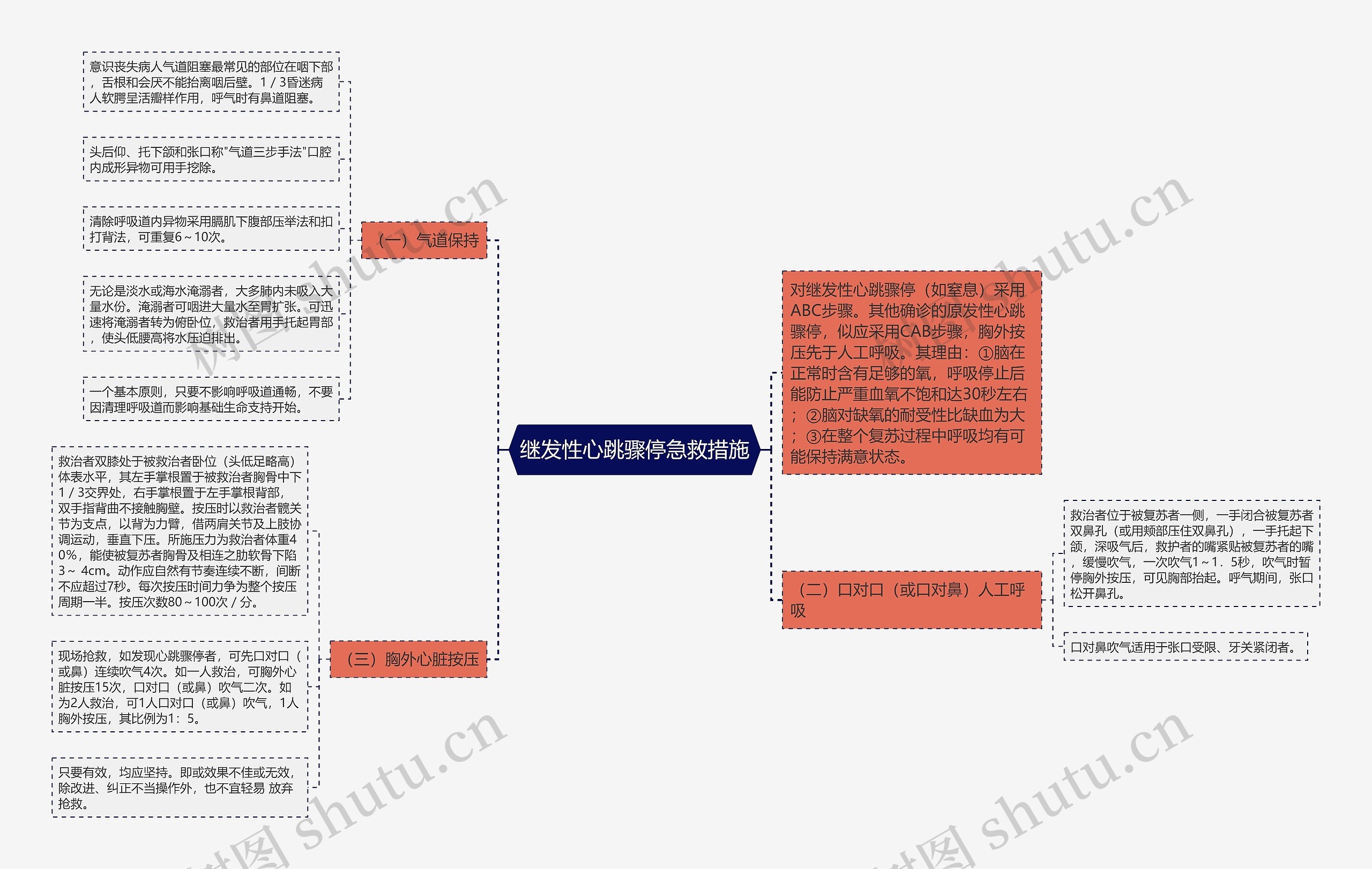 继发性心跳骤停急救措施思维导图