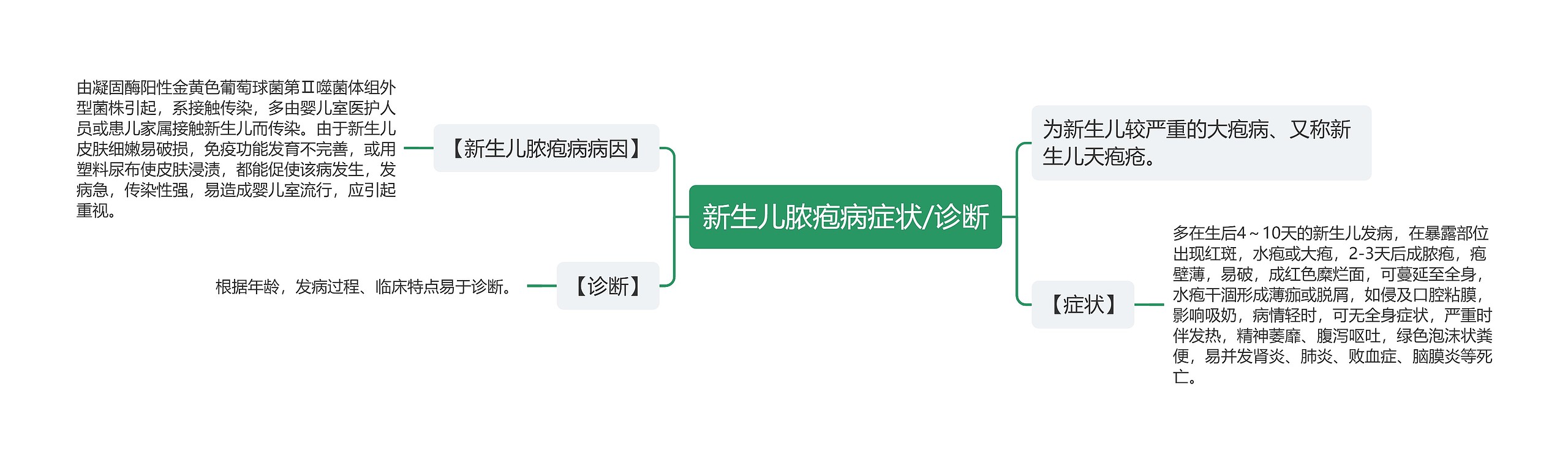 新生儿脓疱病症状/诊断