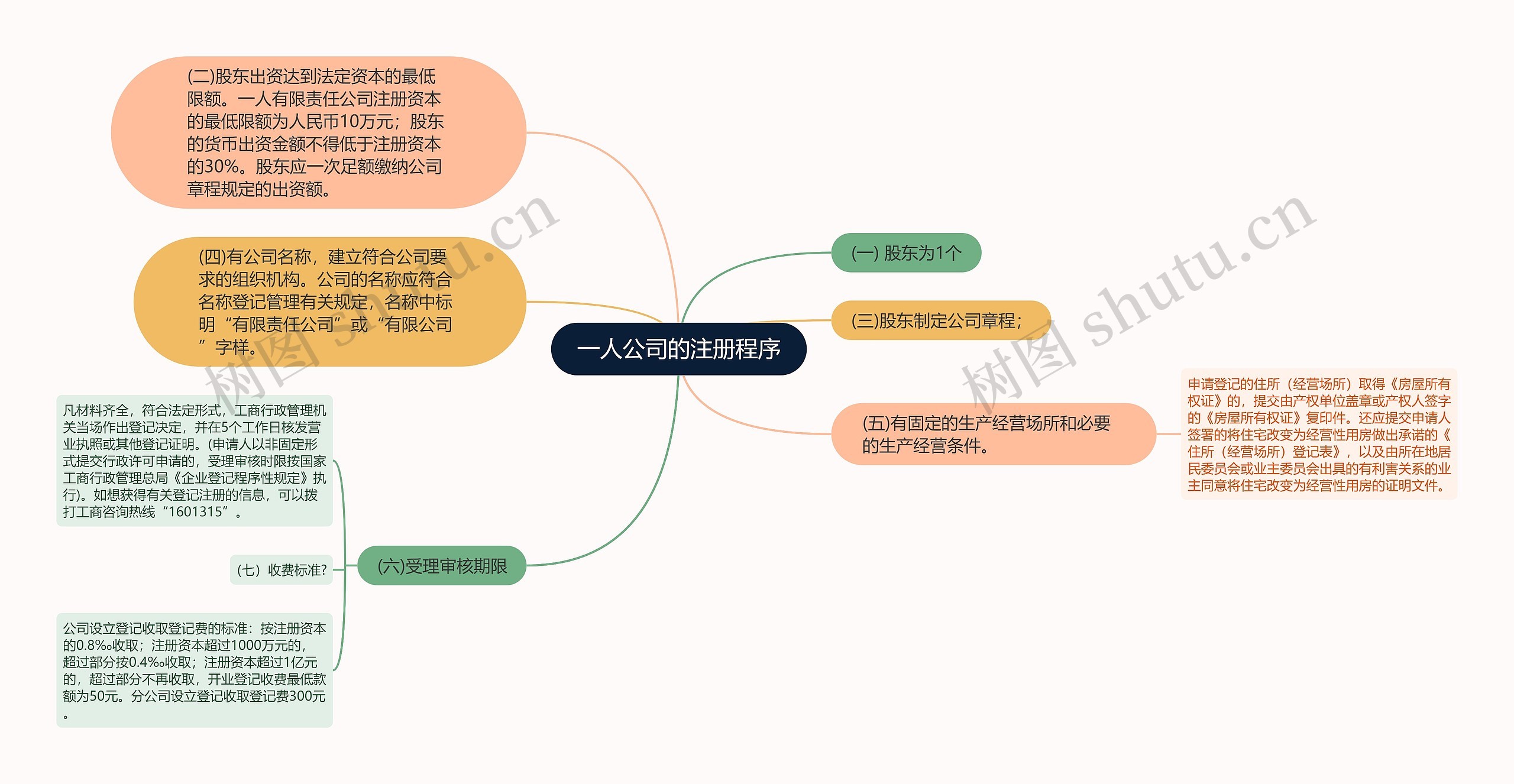 一人公司的注册程序
