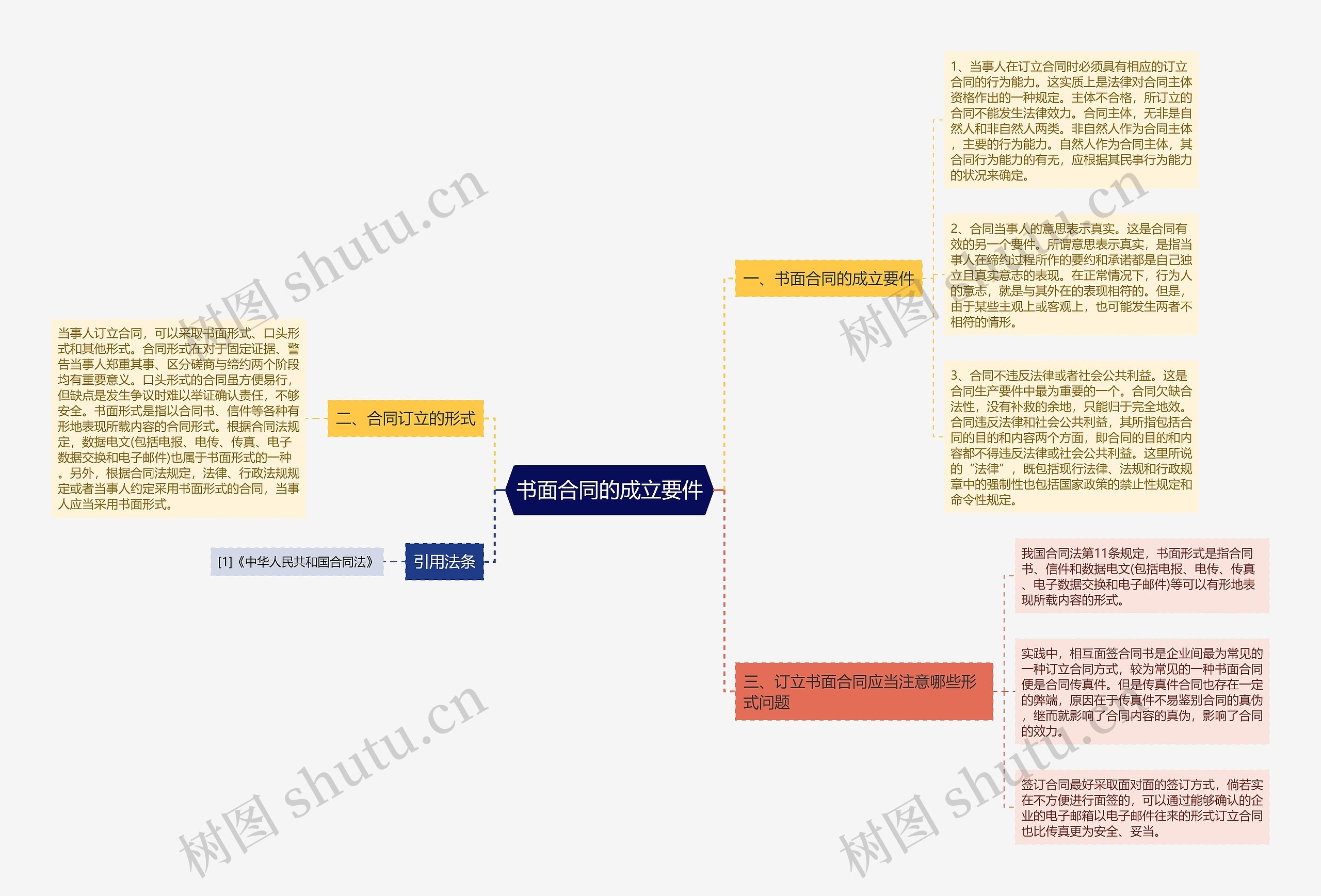 书面合同的成立要件思维导图