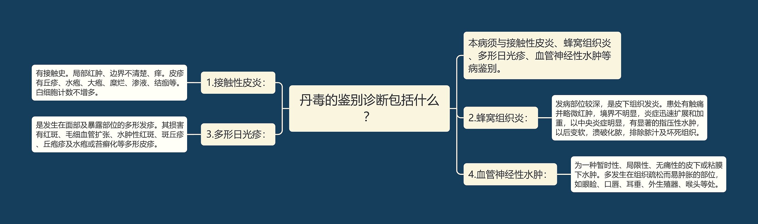 丹毒的鉴别诊断包括什么？