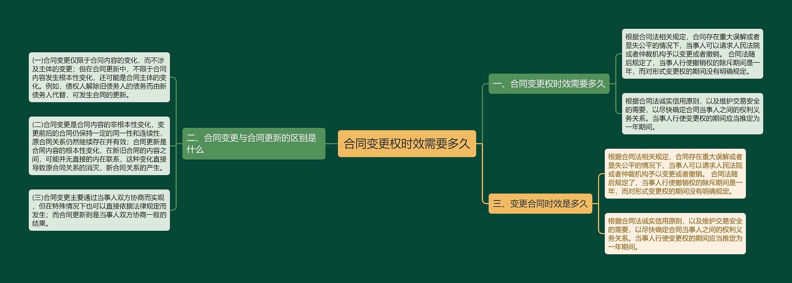 合同变更权时效需要多久思维导图