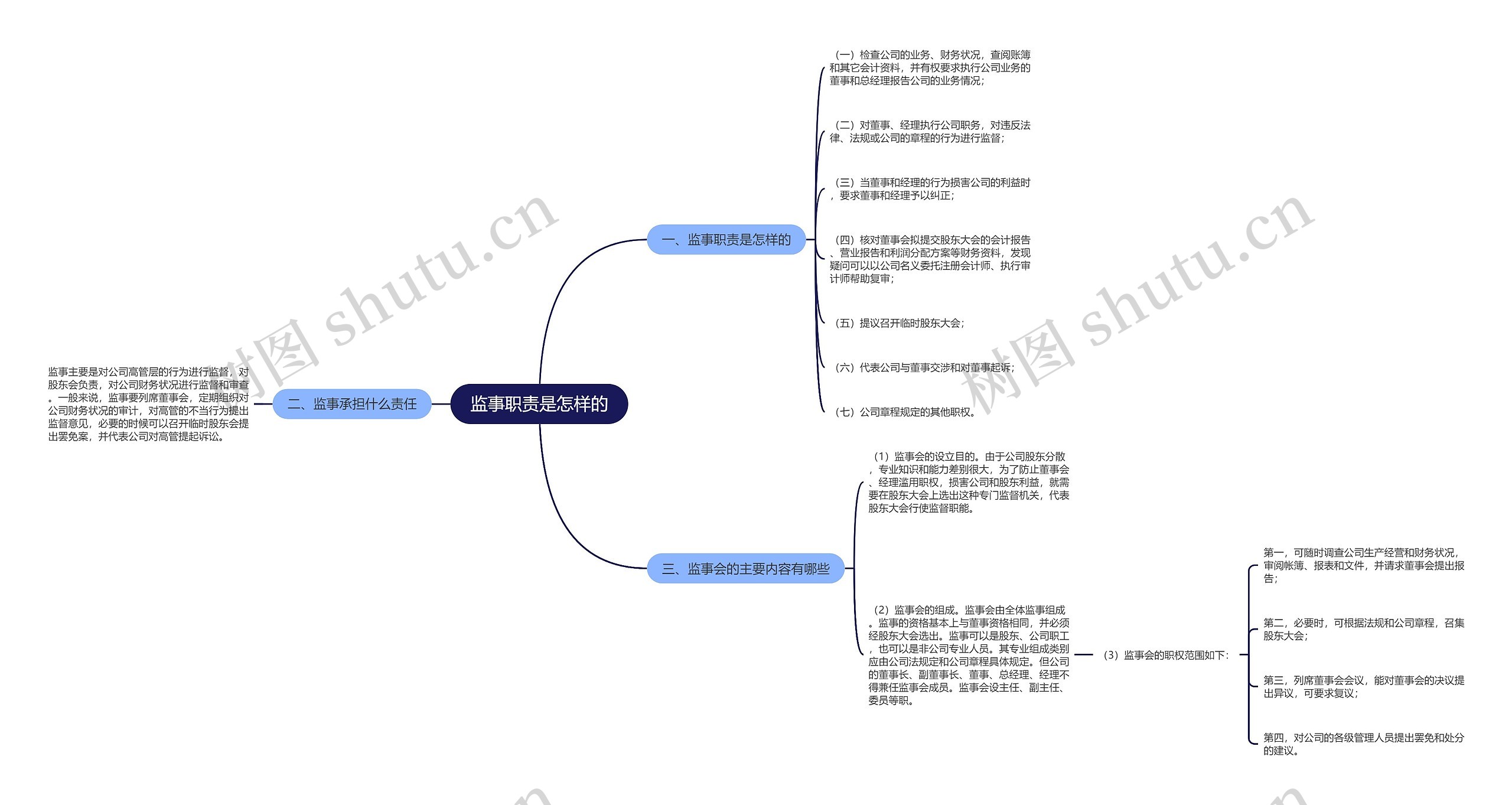 监事职责是怎样的思维导图