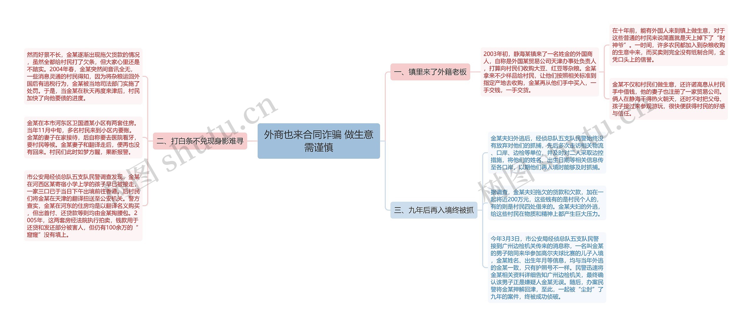 外商也来合同诈骗 做生意需谨慎思维导图