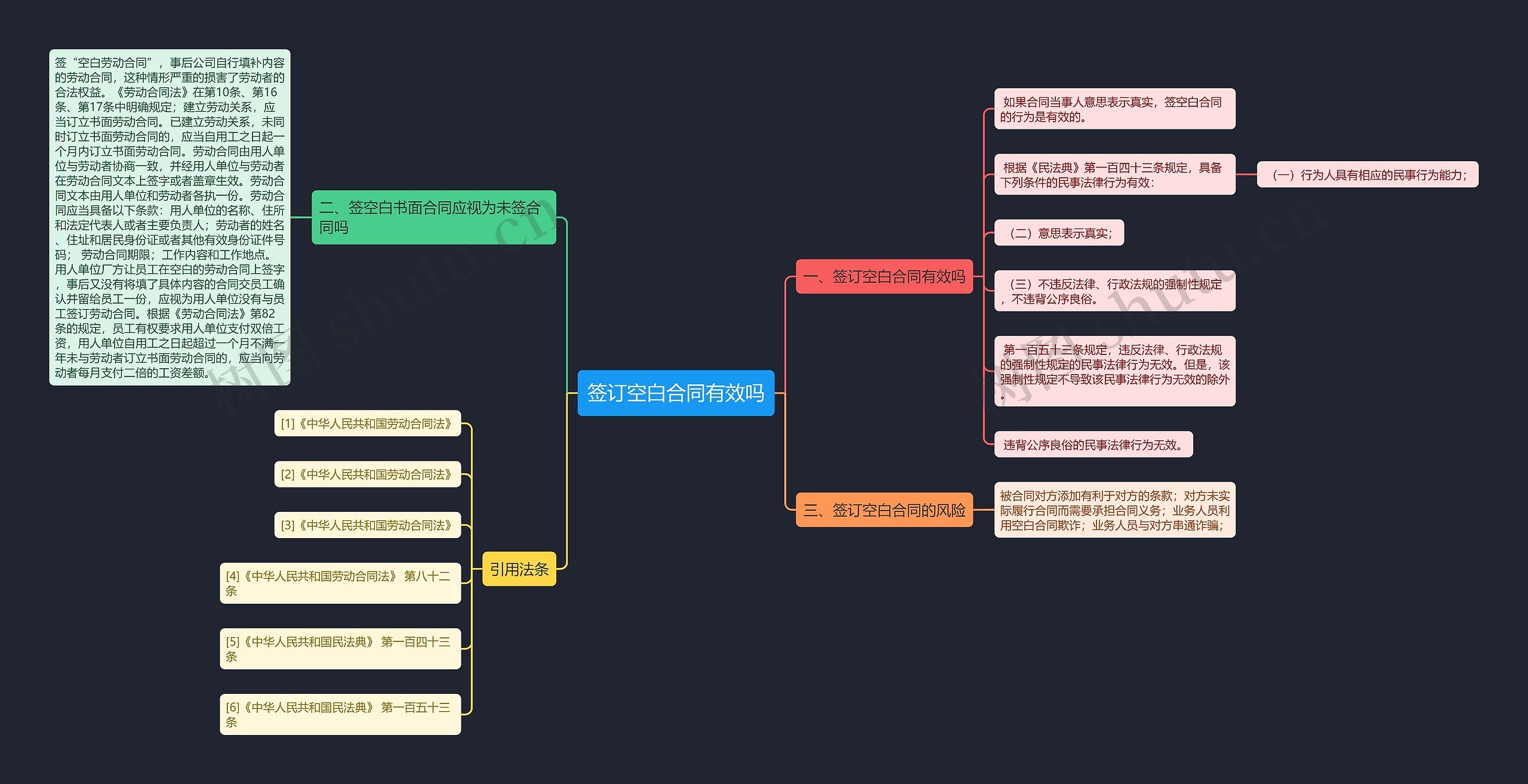 签订空白合同有效吗思维导图