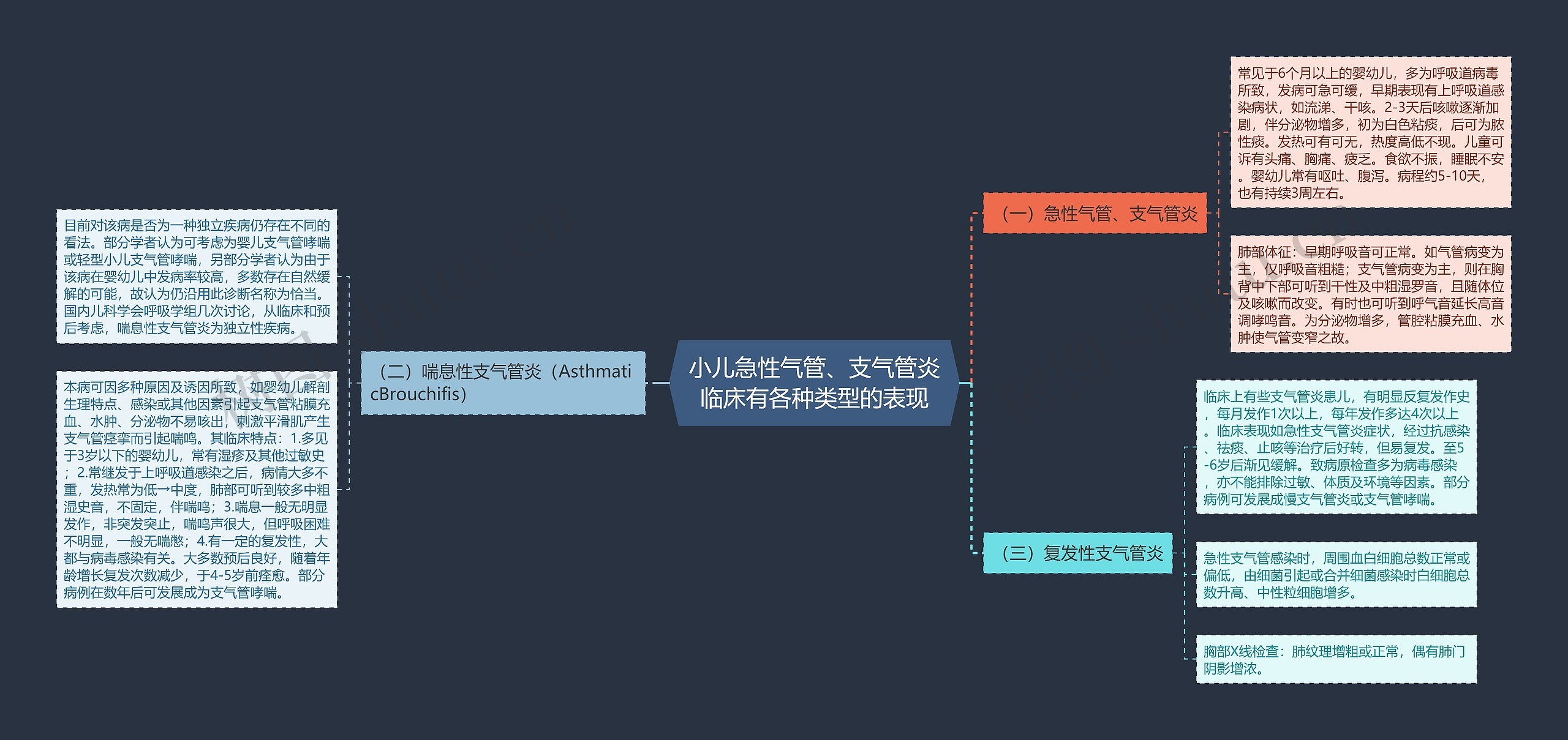 小儿急性气管、支气管炎临床有各种类型的表现 小儿急性气管、支气管炎临床有各种类型的表现