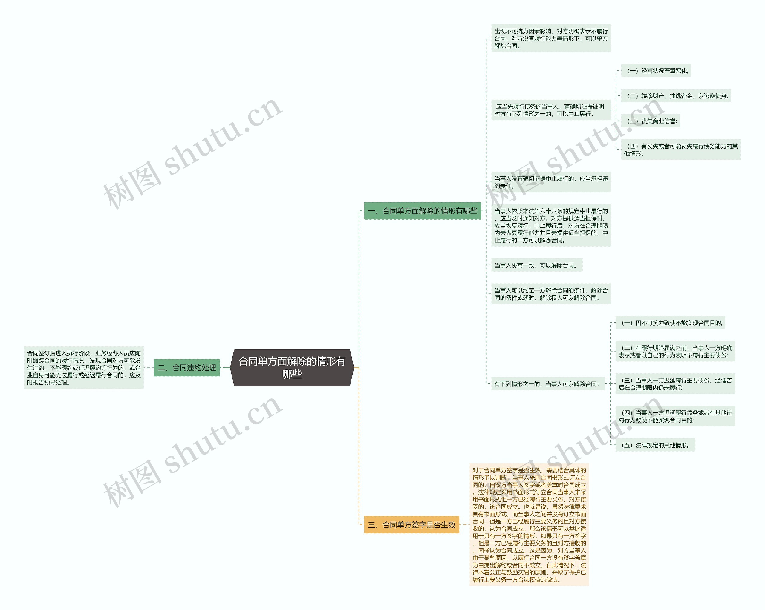 合同单方面解除的情形有哪些思维导图