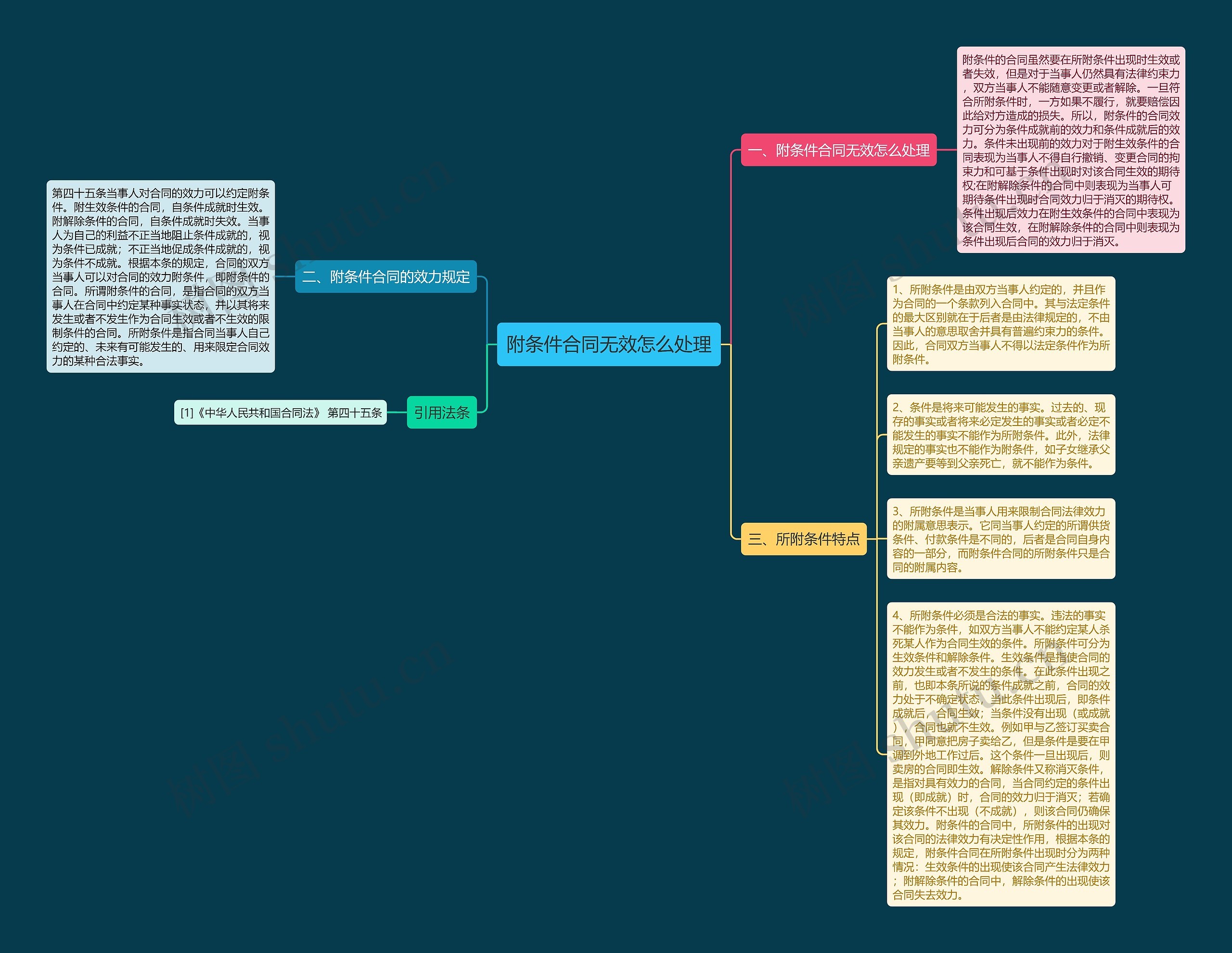 附条件合同无效怎么处理思维导图