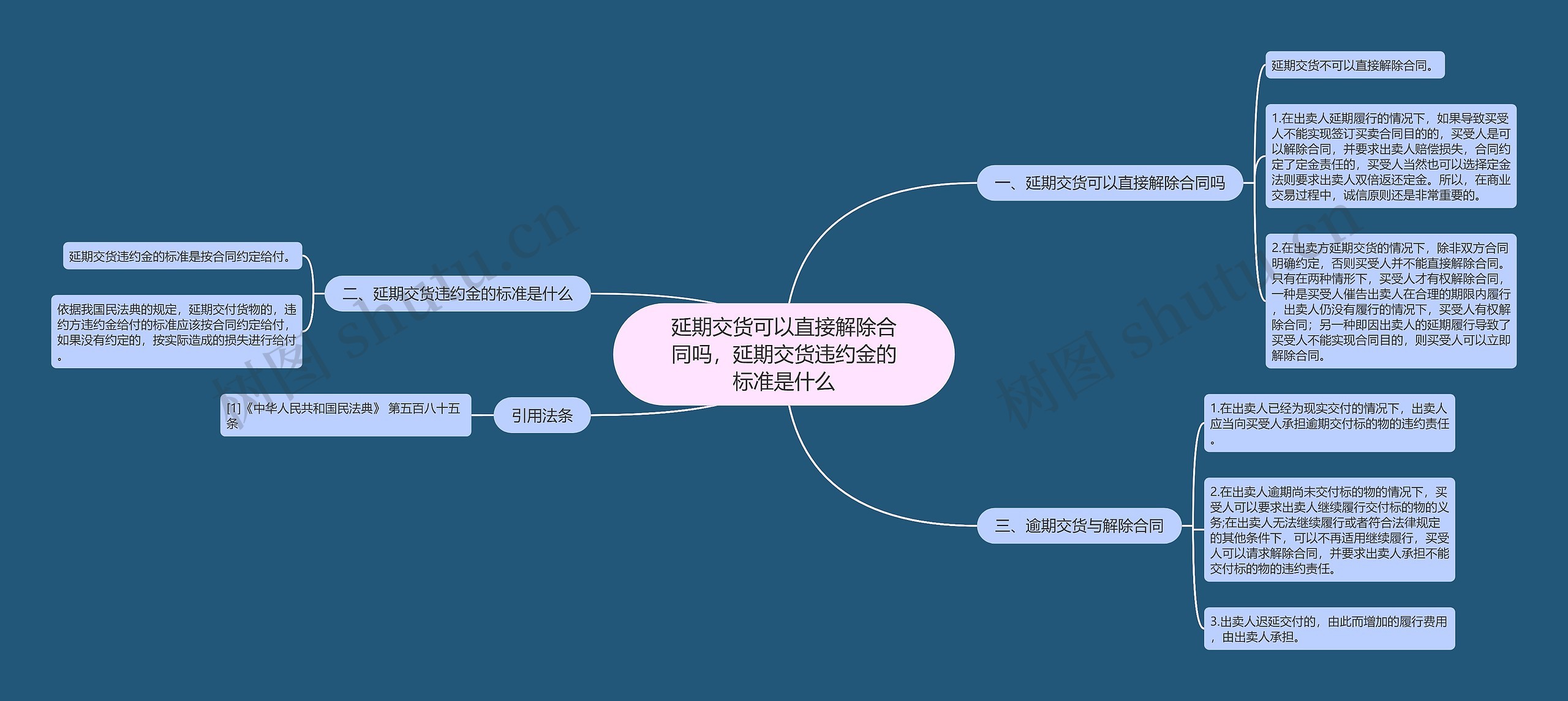 延期交货可以直接解除合同吗，延期交货违约金的标准是什么思维导图