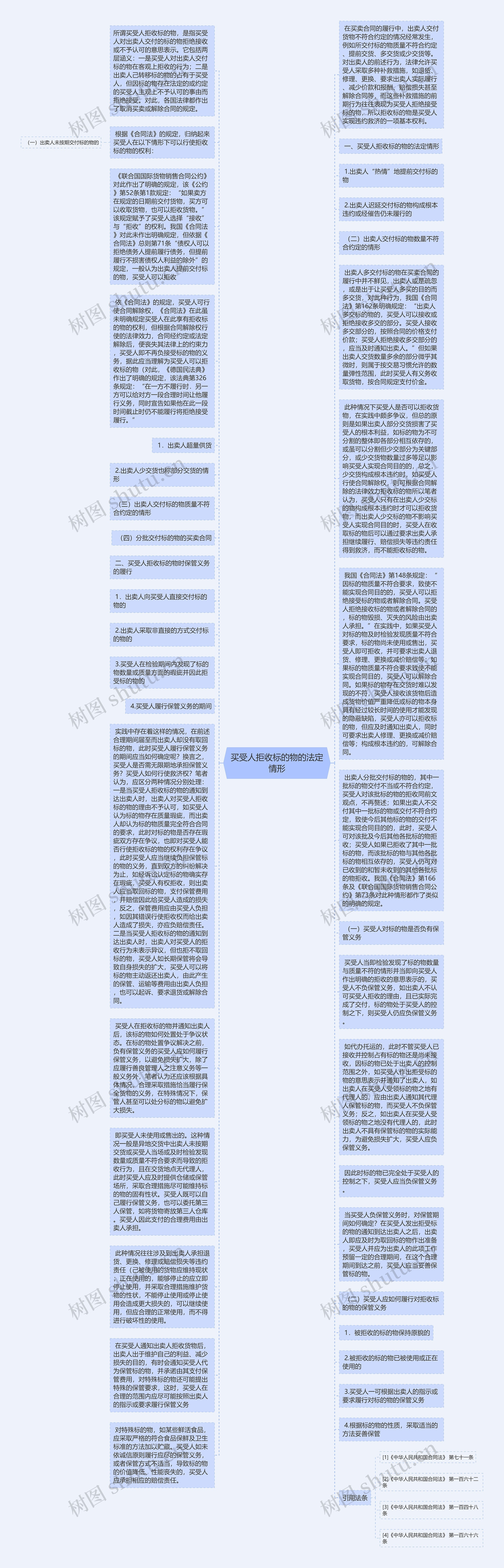 买受人拒收标的物的法定情形思维导图