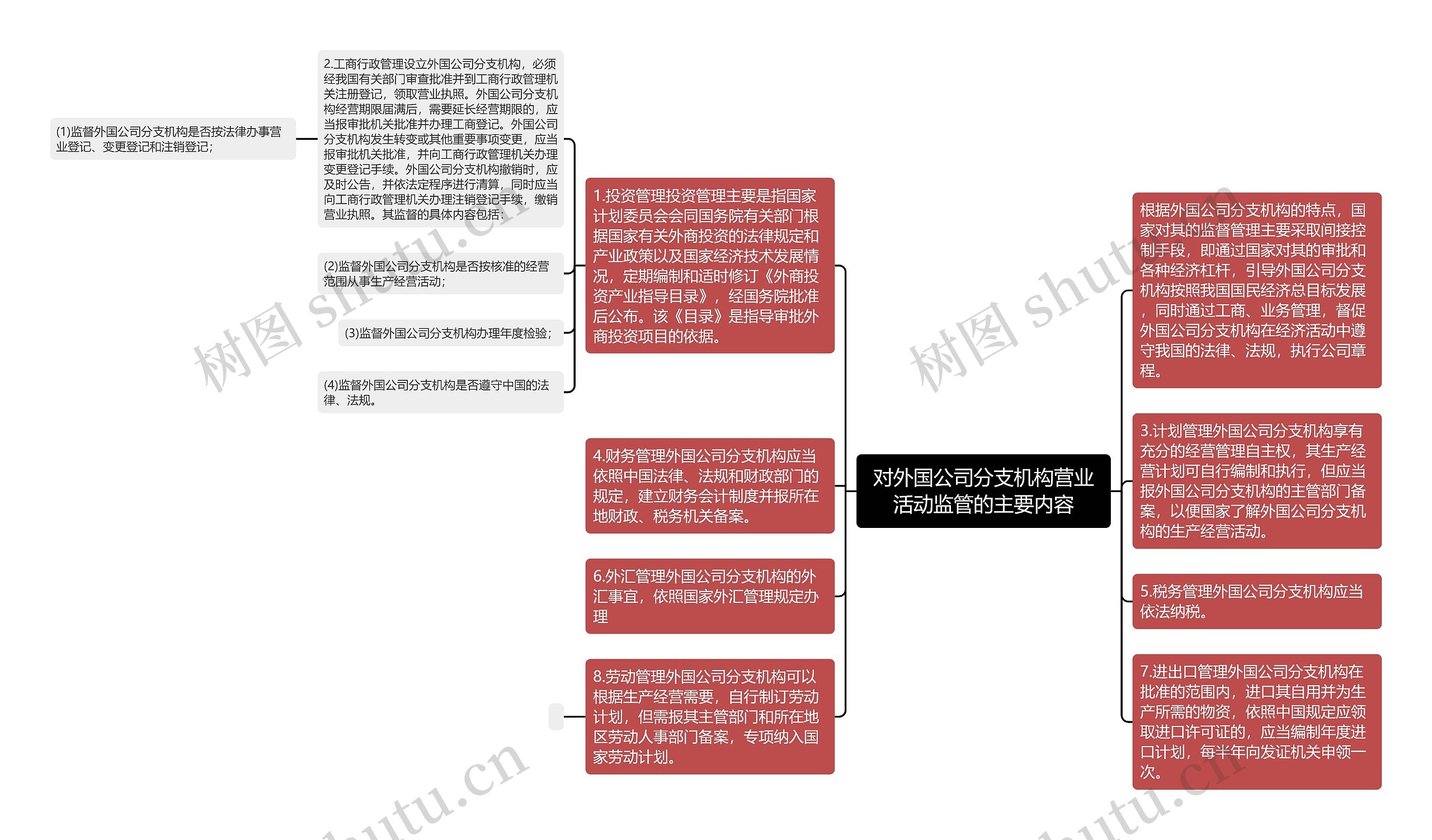 对外国公司分支机构营业活动监管的主要内容