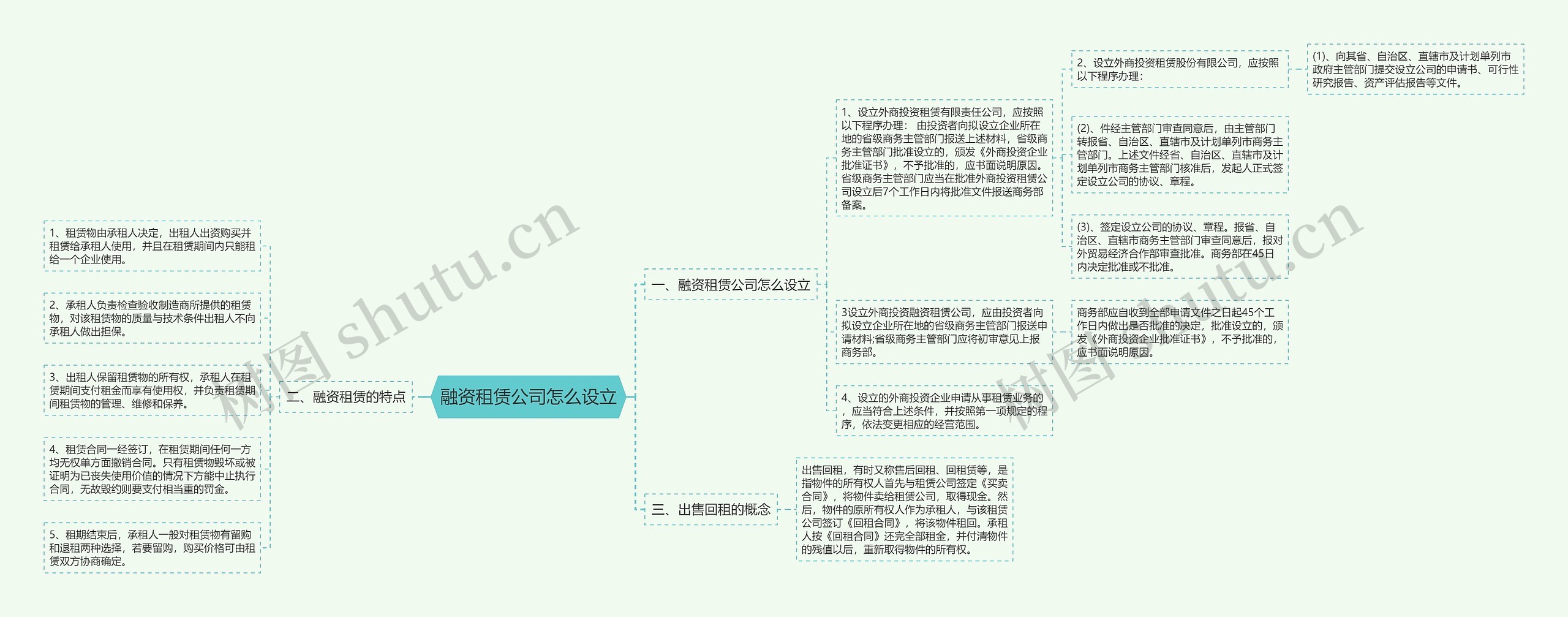 融资租赁公司怎么设立思维导图