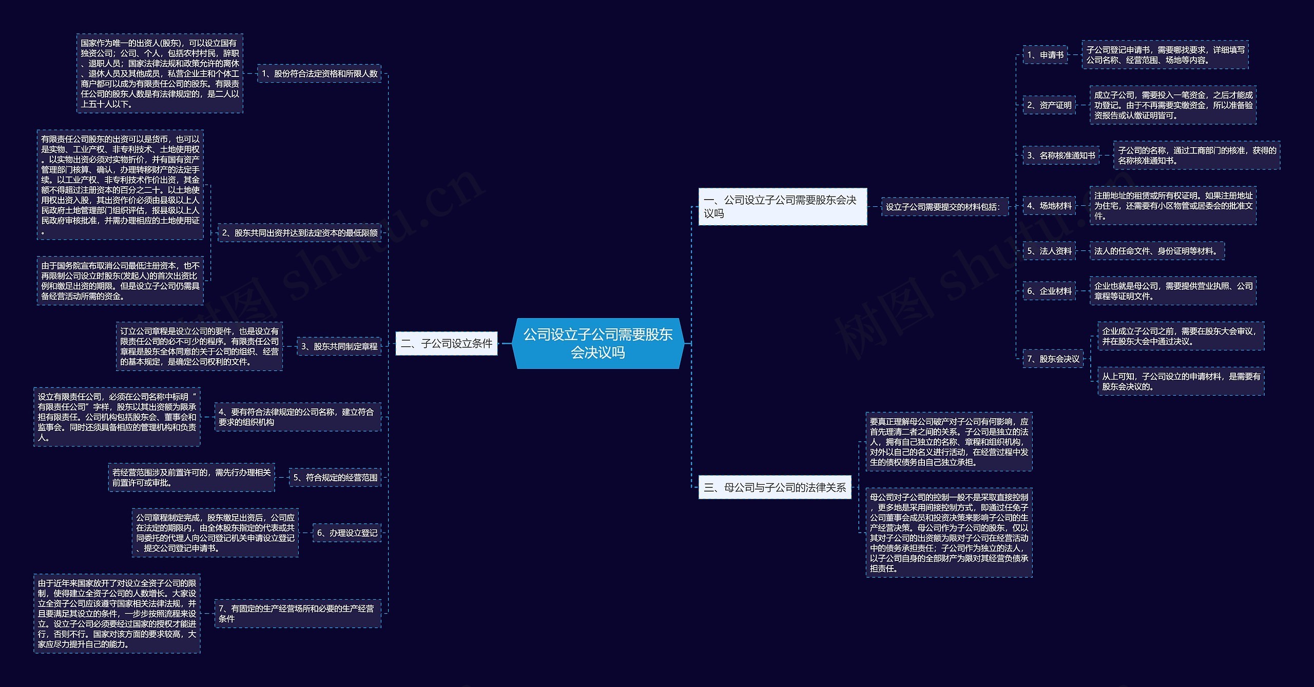 公司设立子公司需要股东会决议吗思维导图