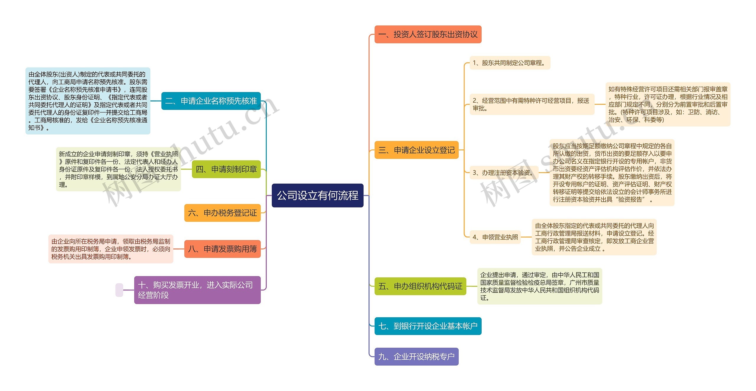 公司设立有何流程思维导图