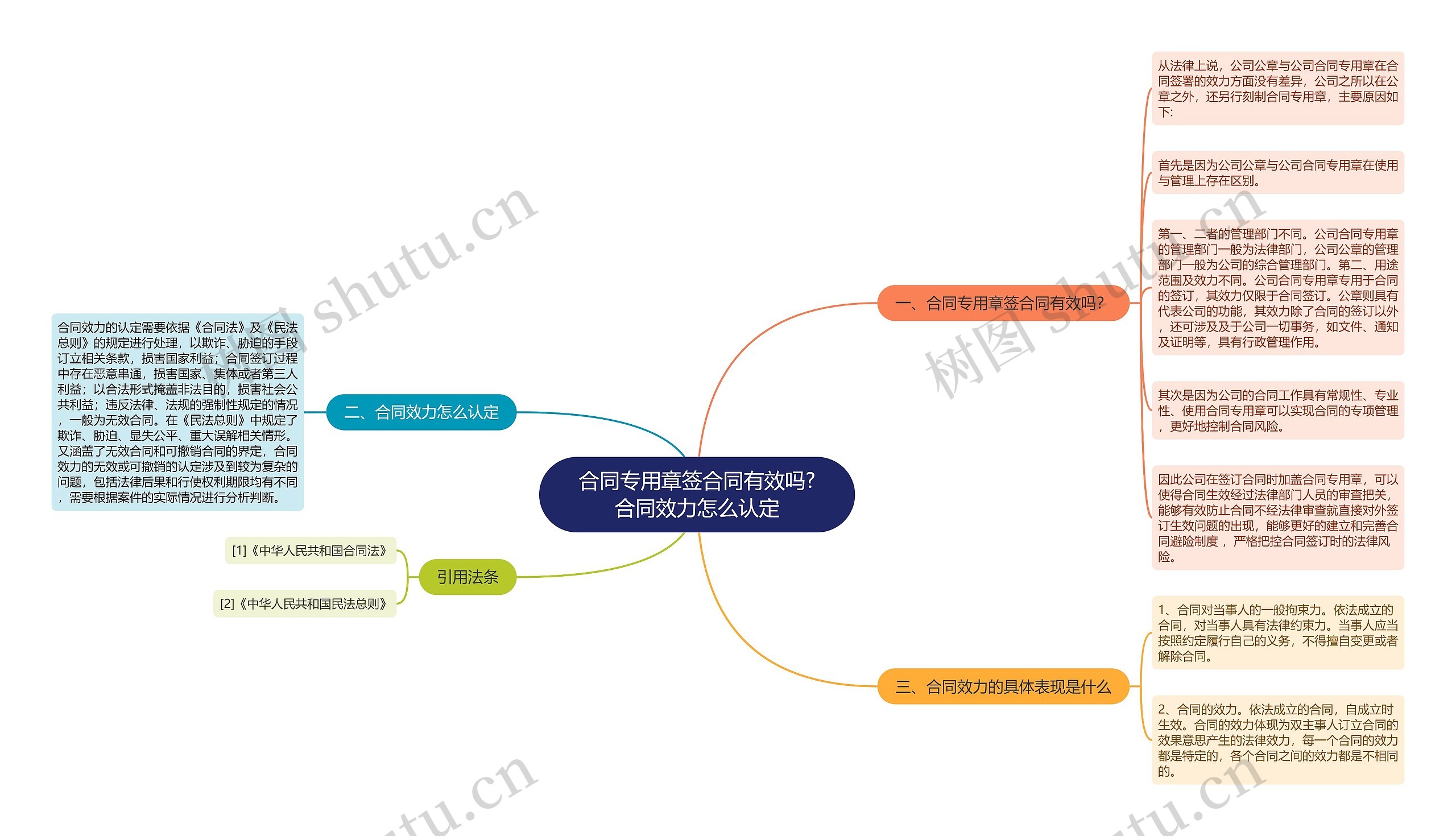 合同专用章签合同有效吗?合同效力怎么认定思维导图