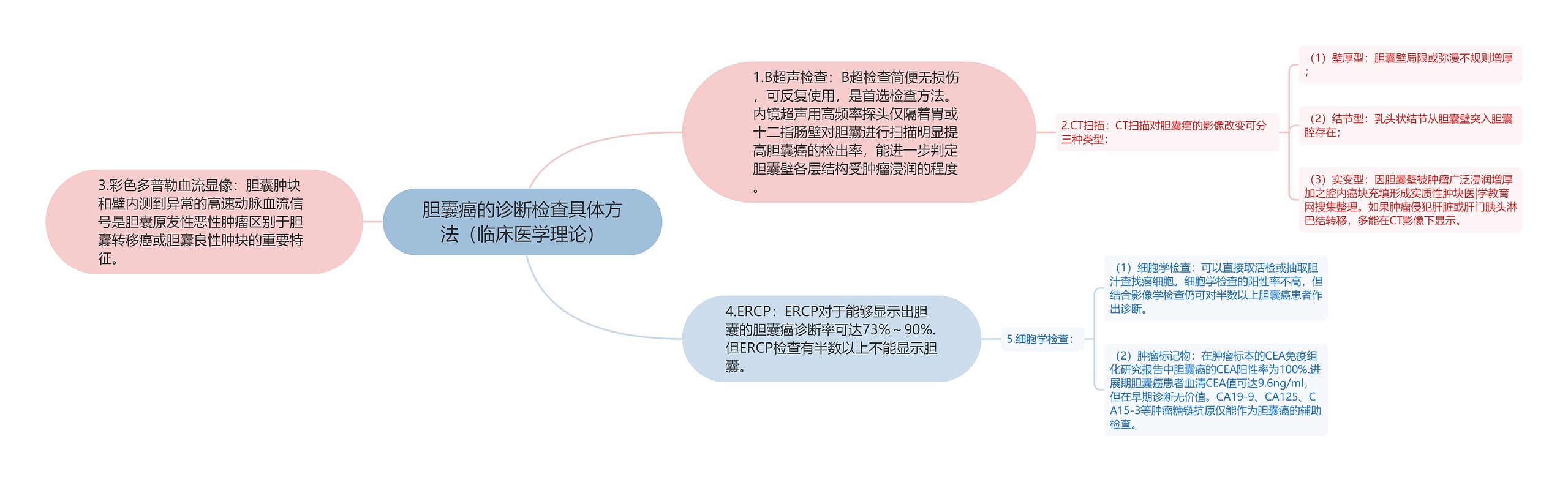 胆囊癌的诊断检查具体方法（临床医学理论）