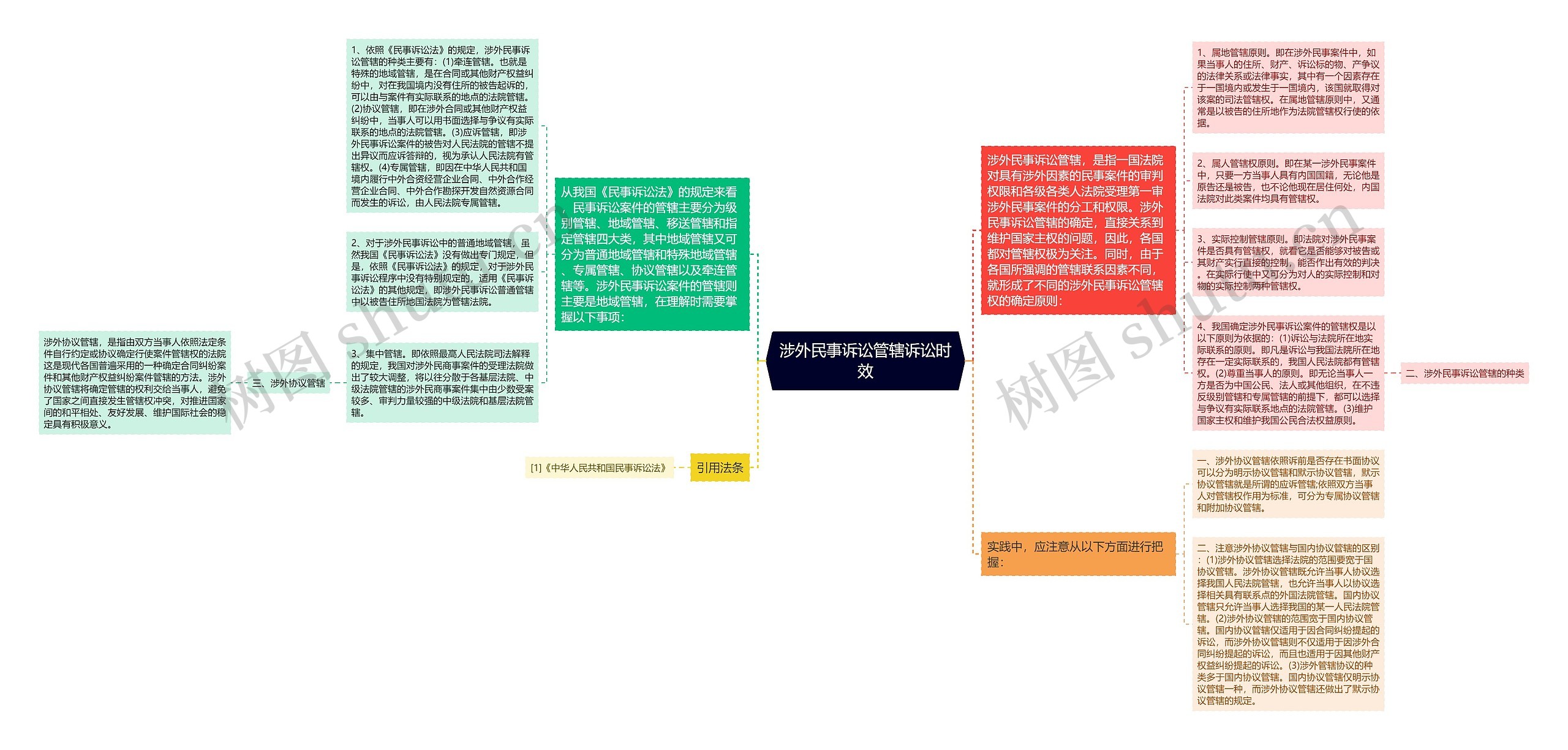 涉外民事诉讼管辖诉讼时效思维导图