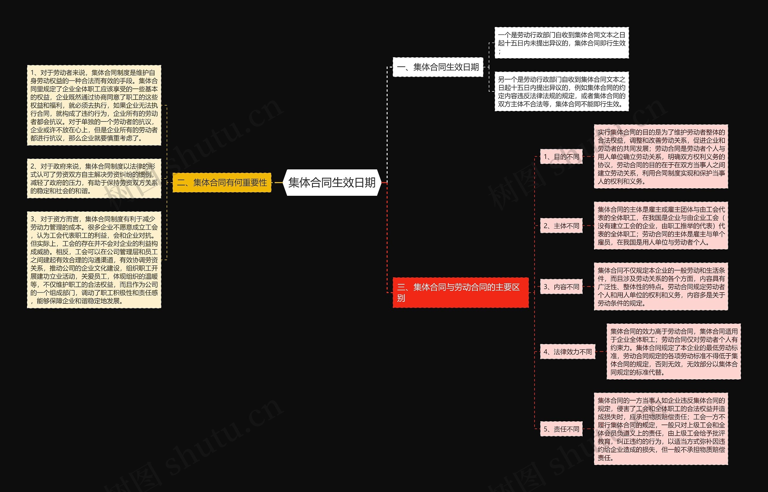 集体合同生效日期思维导图