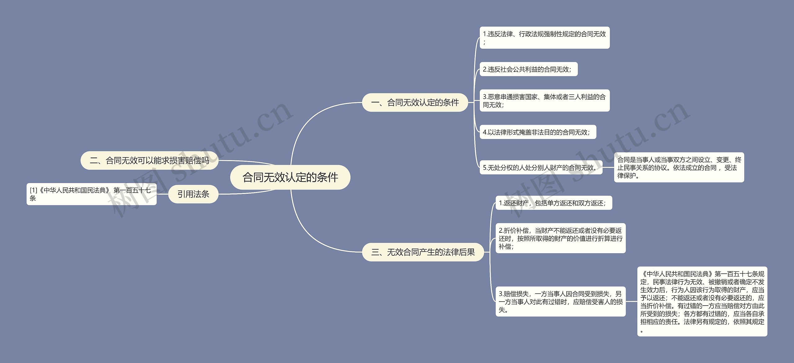 合同无效认定的条件
