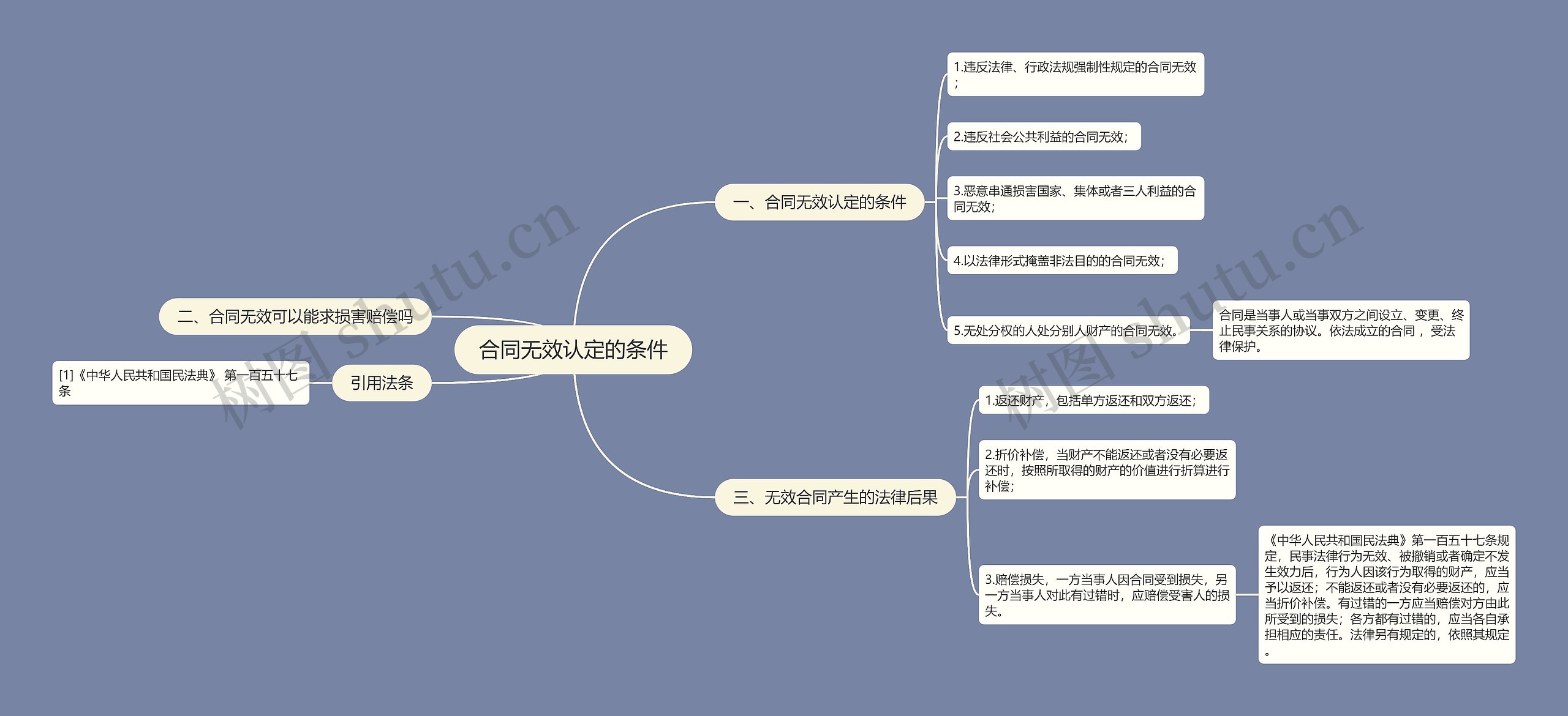 合同无效认定的条件思维导图