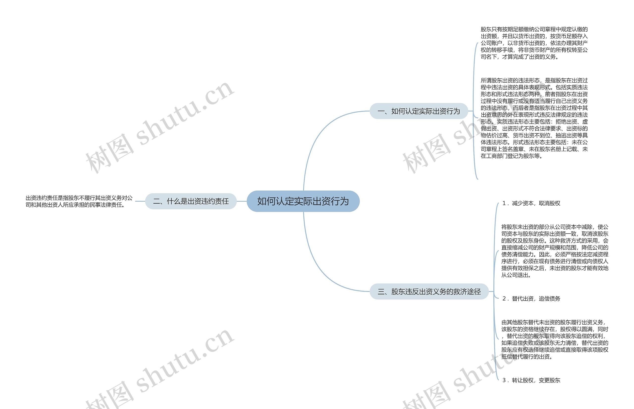 如何认定实际出资行为思维导图