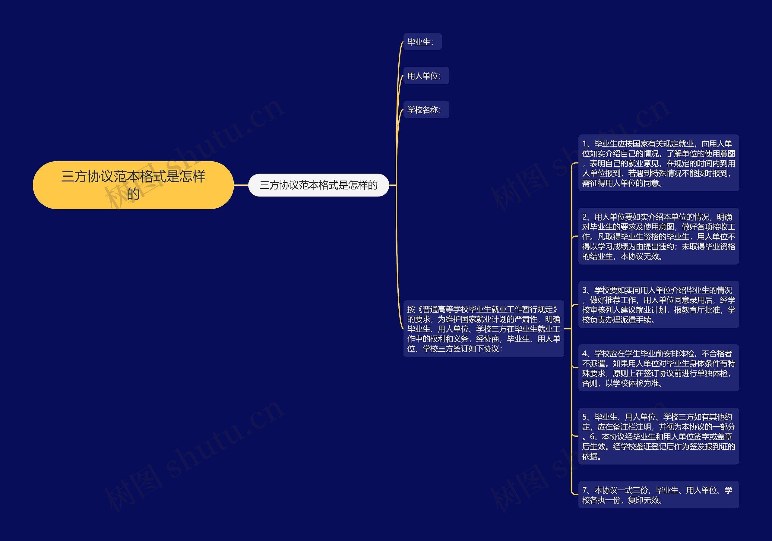 三方协议范本格式是怎样的思维导图