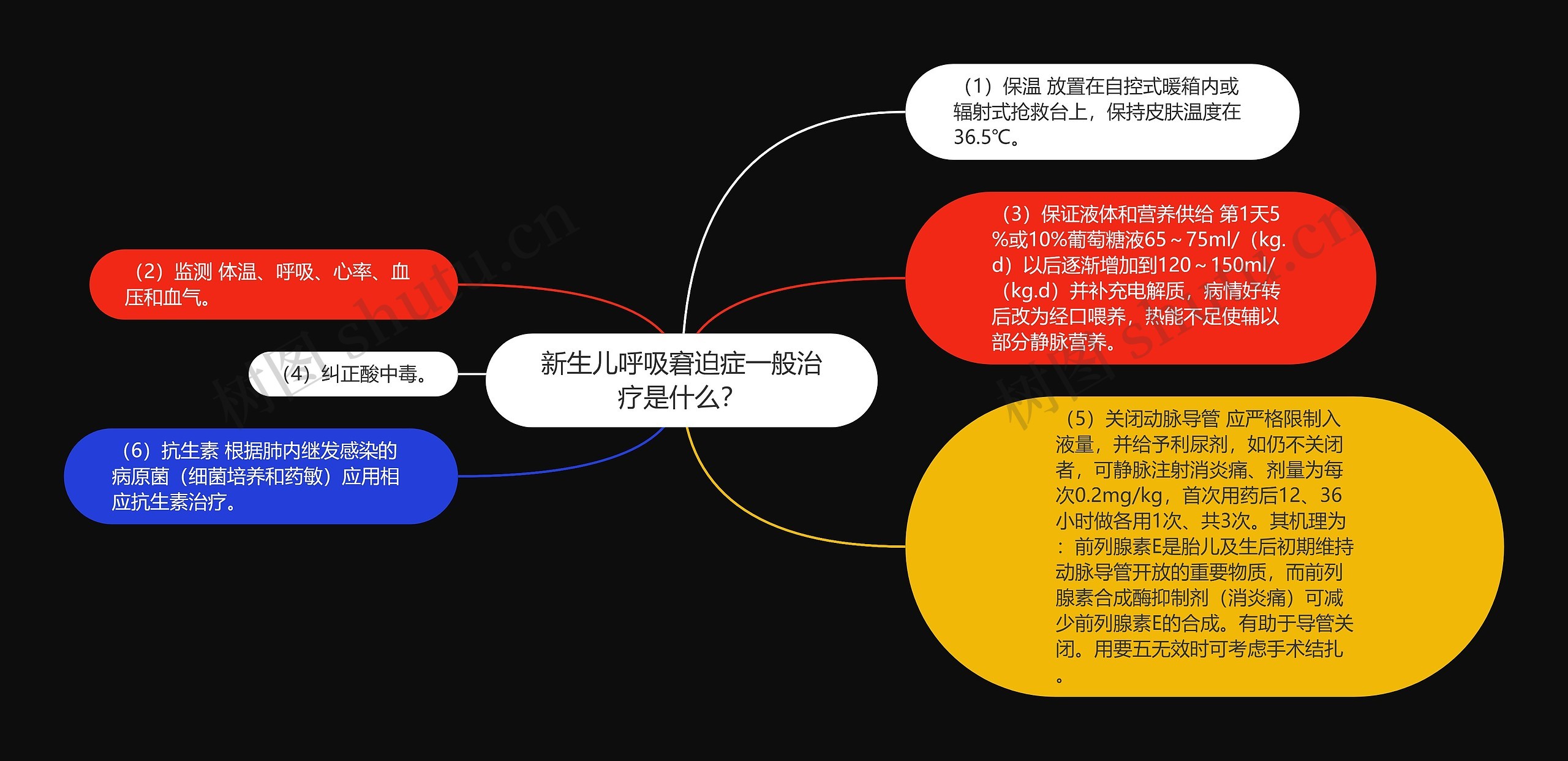 新生儿呼吸窘迫症一般治疗是什么？思维导图