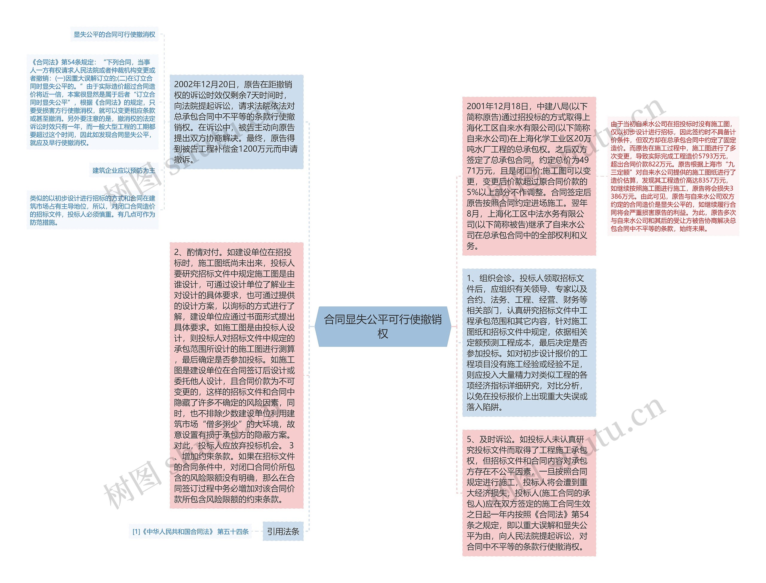 合同显失公平可行使撤销权思维导图