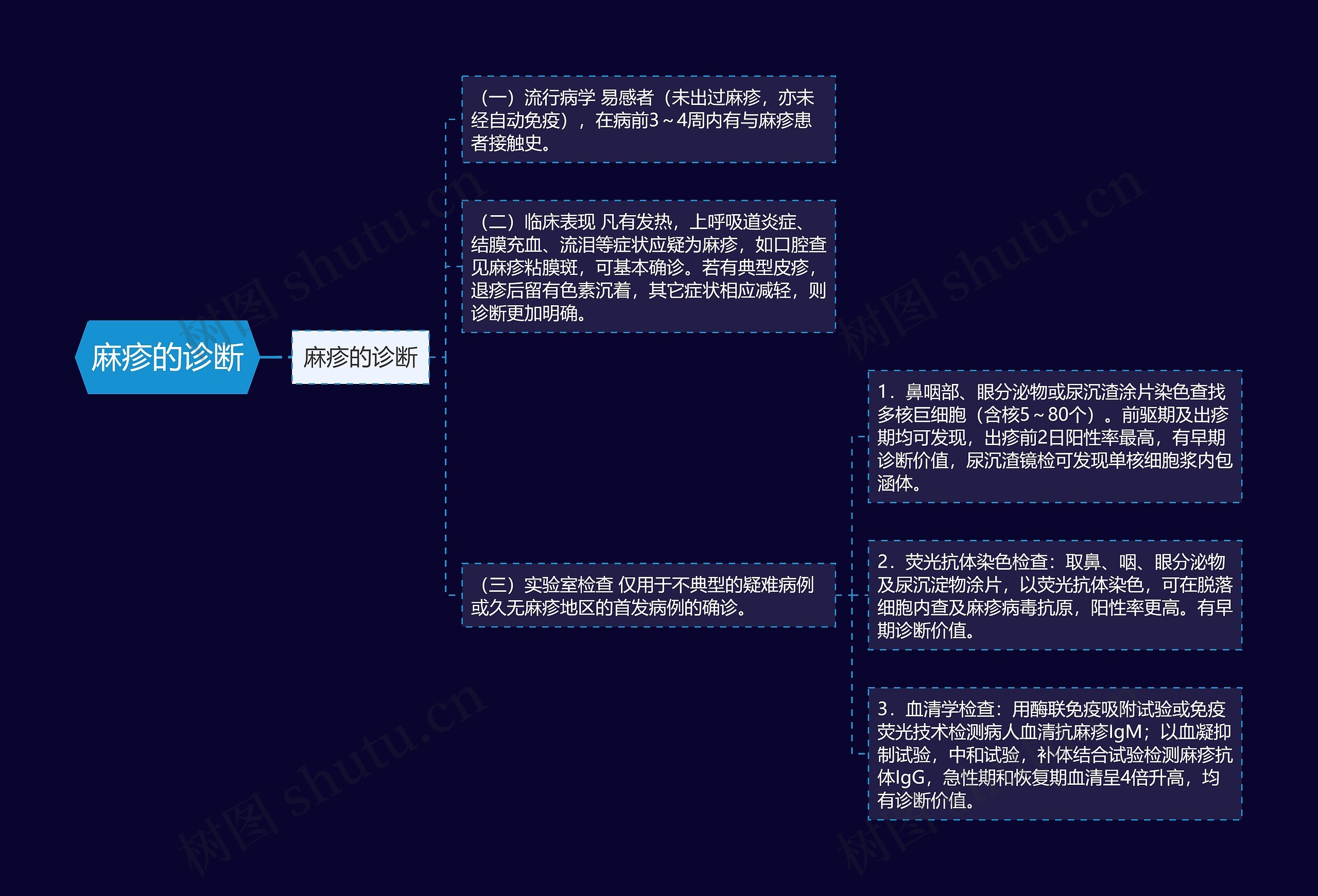 麻疹的诊断思维导图