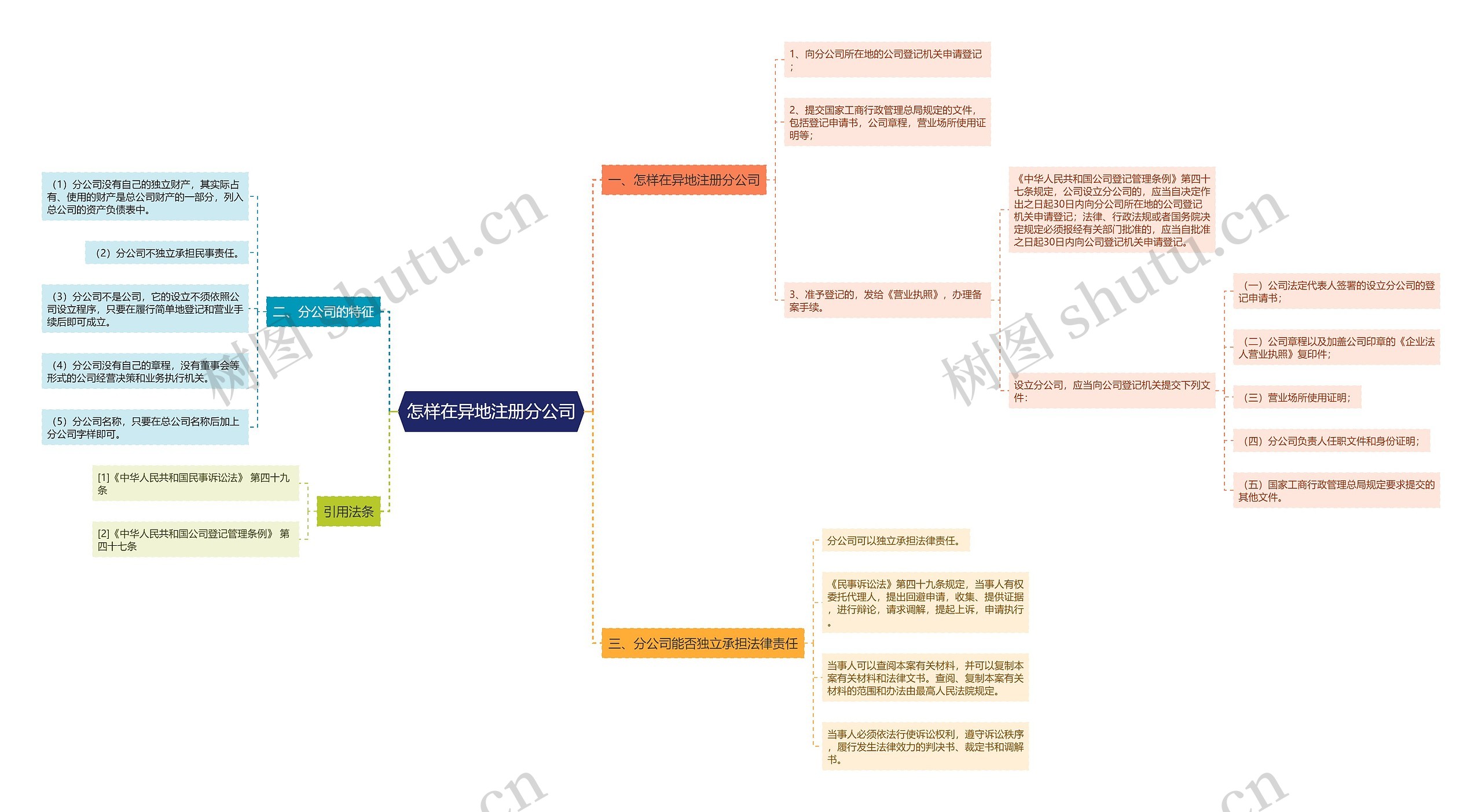 怎样在异地注册分公司