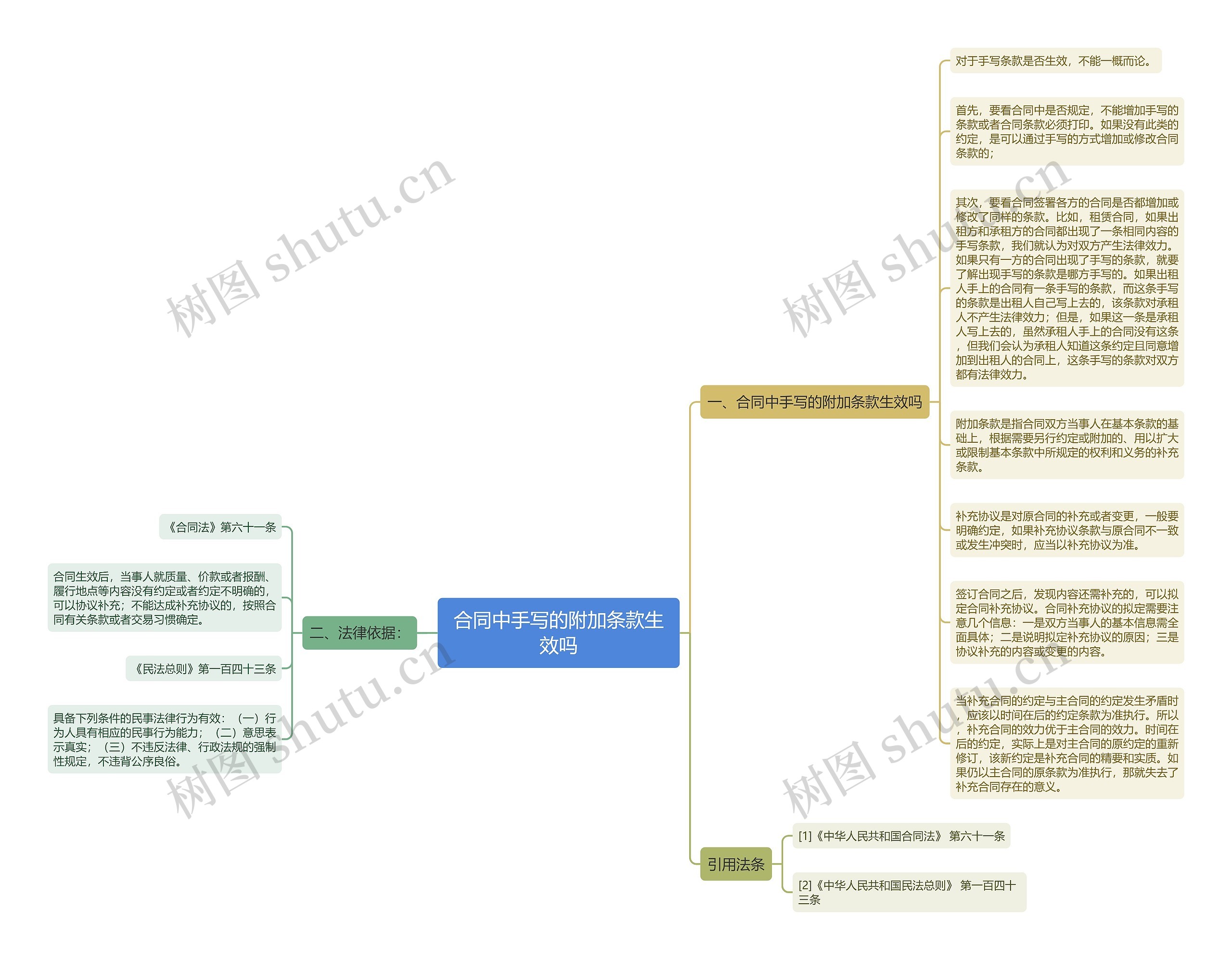 合同中手写的附加条款生效吗思维导图