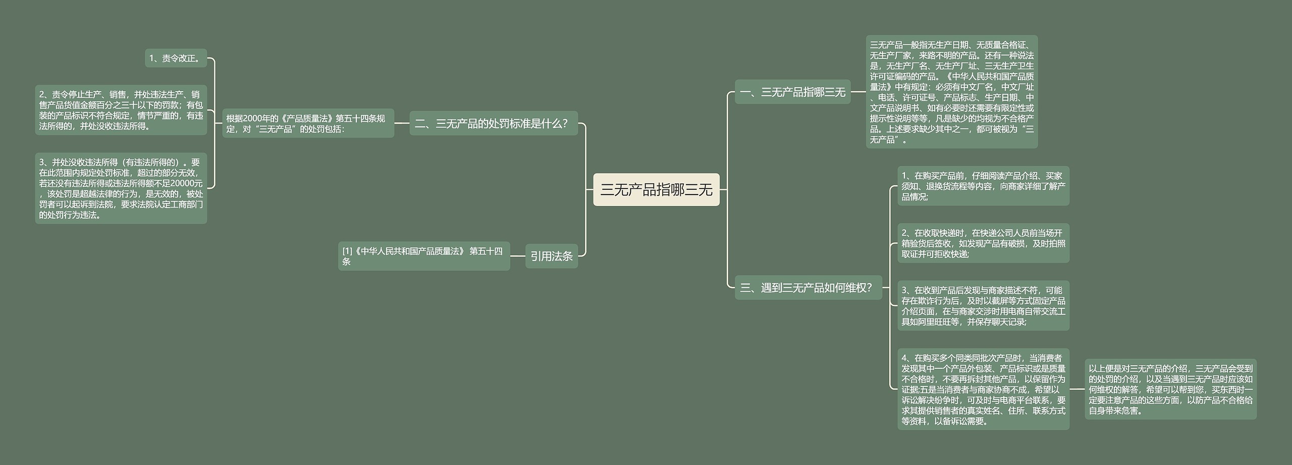 三无产品指哪三无思维导图