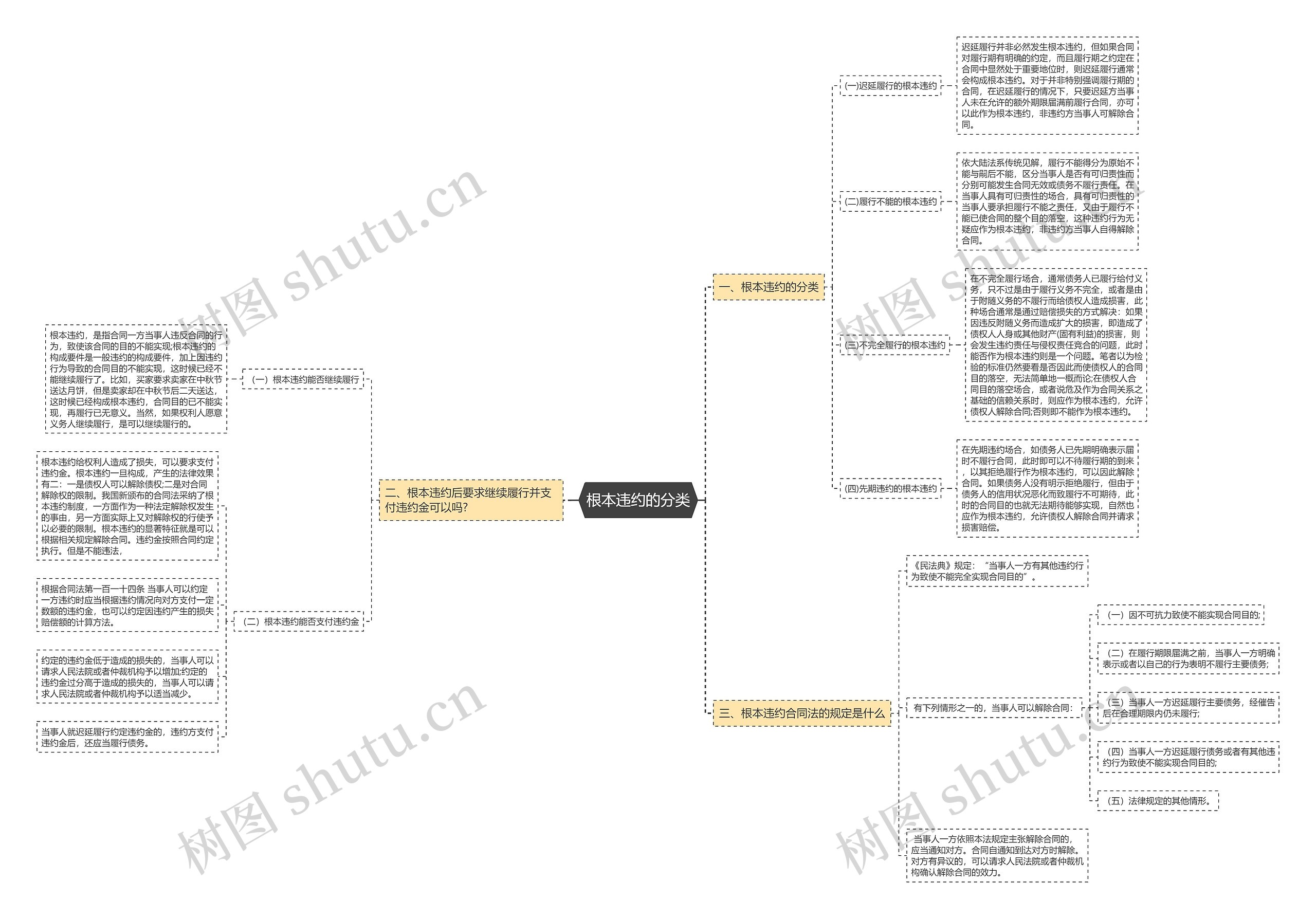 根本违约的分类 根本违约的分类