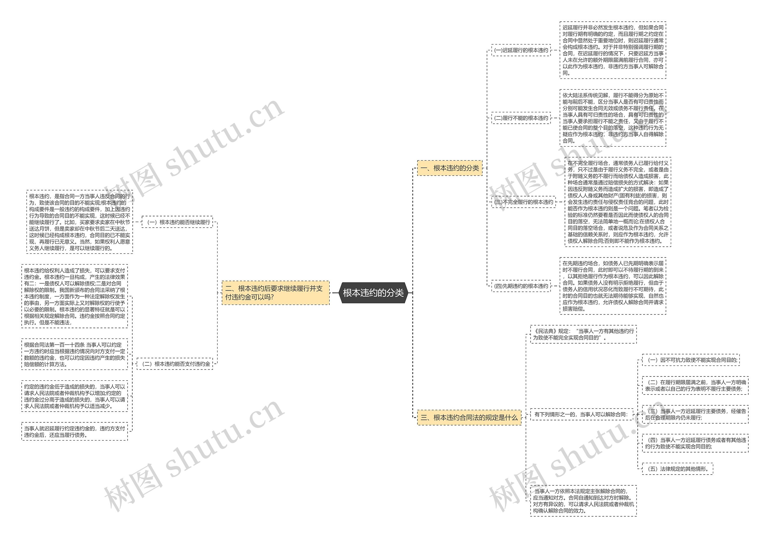 根本违约的分类思维导图