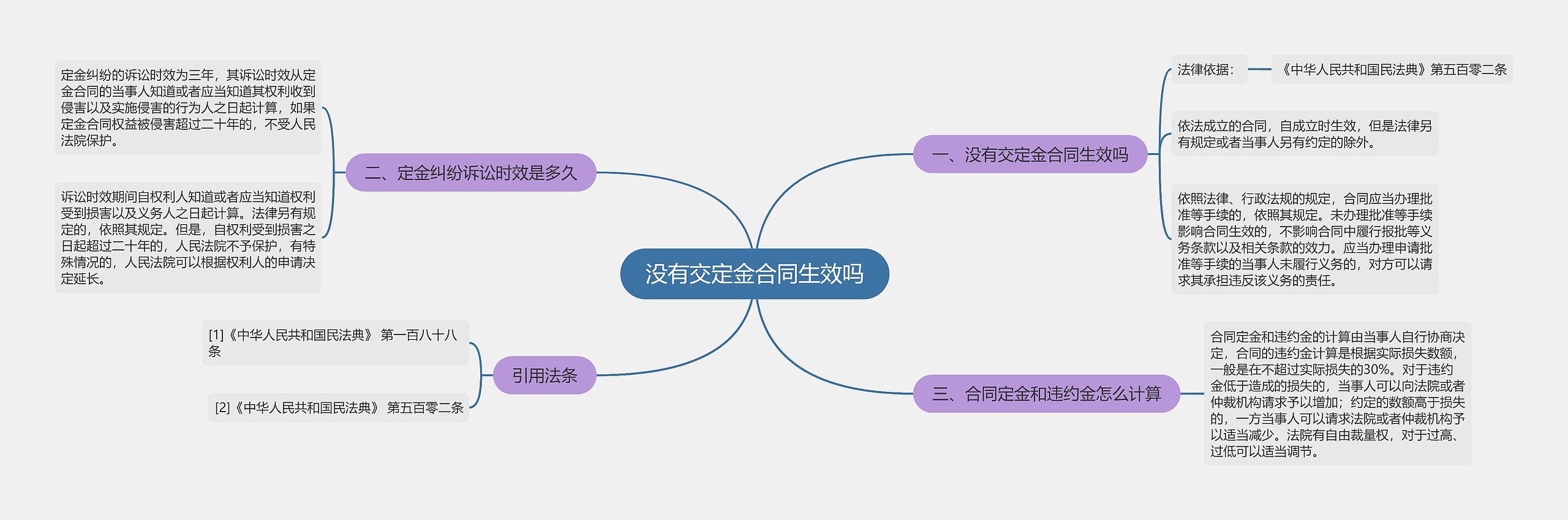 没有交定金合同生效吗思维导图