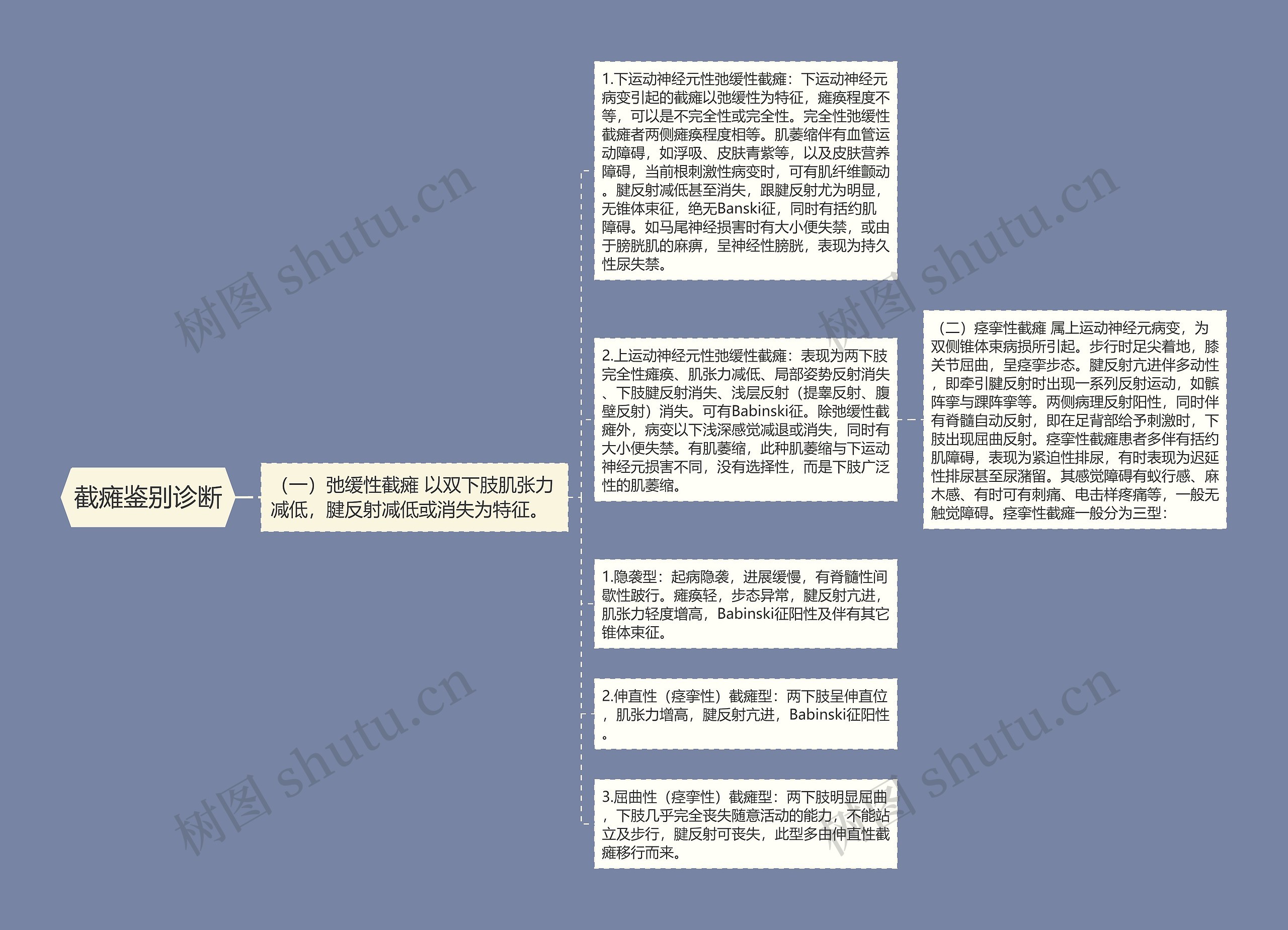 截瘫鉴别诊断思维导图