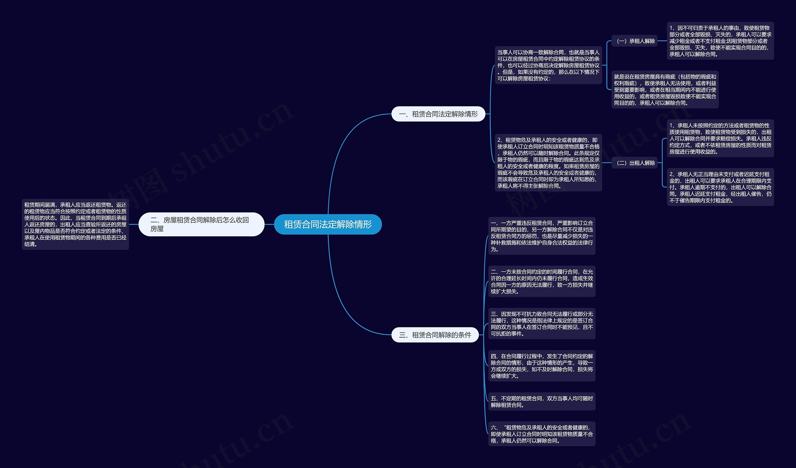 租赁合同法定解除情形思维导图