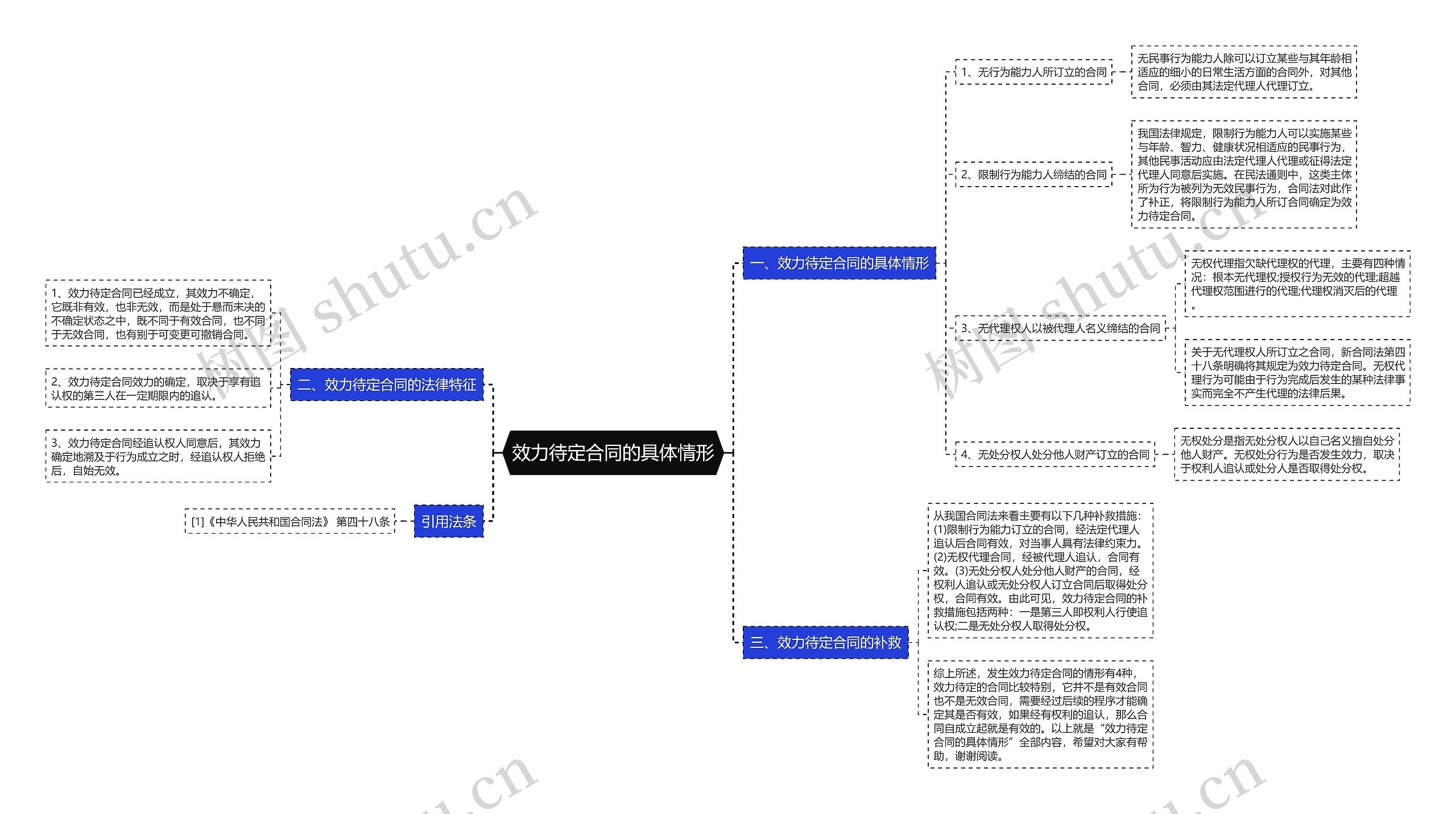 效力待定合同的具体情形思维导图