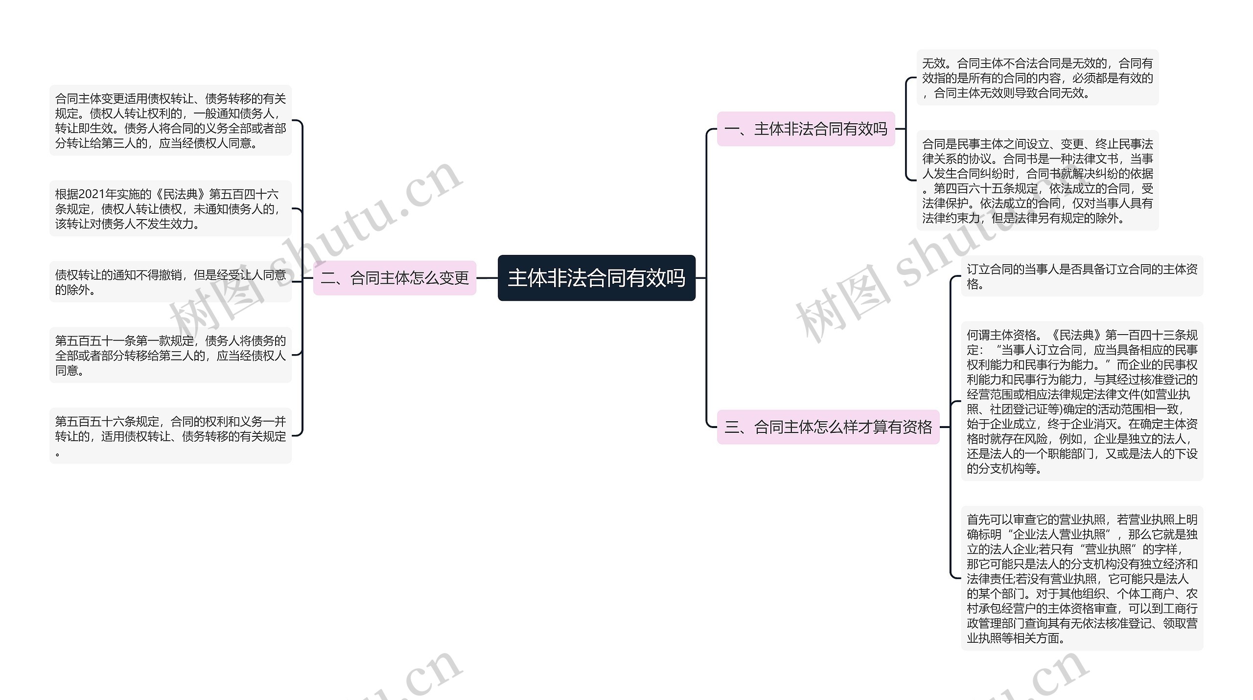 主体非法合同有效吗思维导图