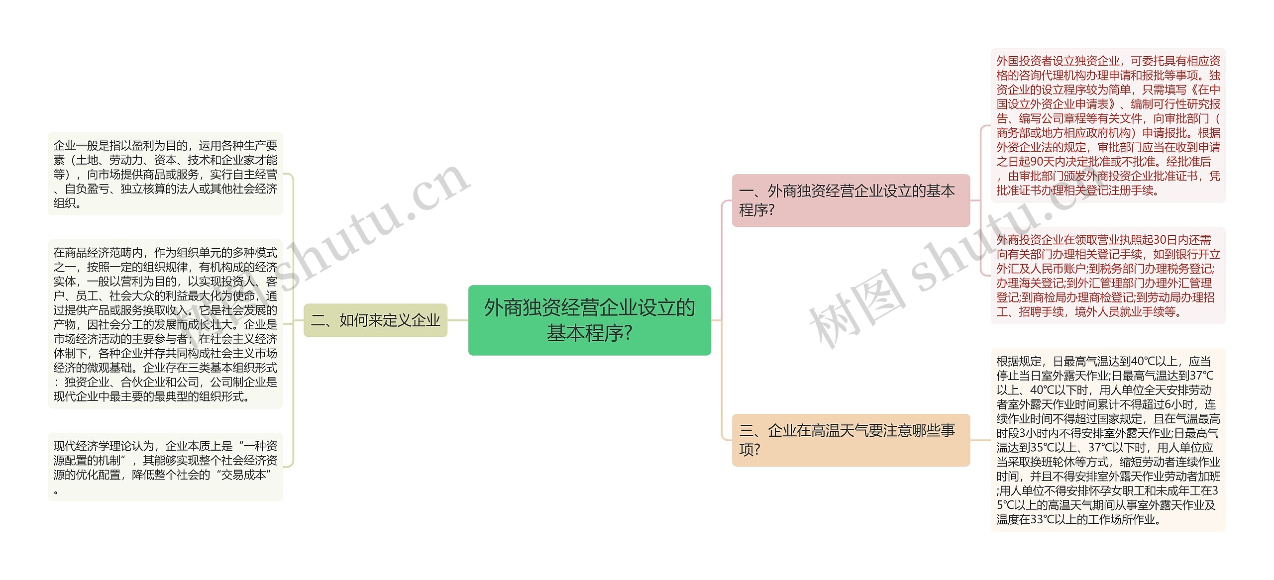 外商独资经营企业设立的基本程序?思维导图