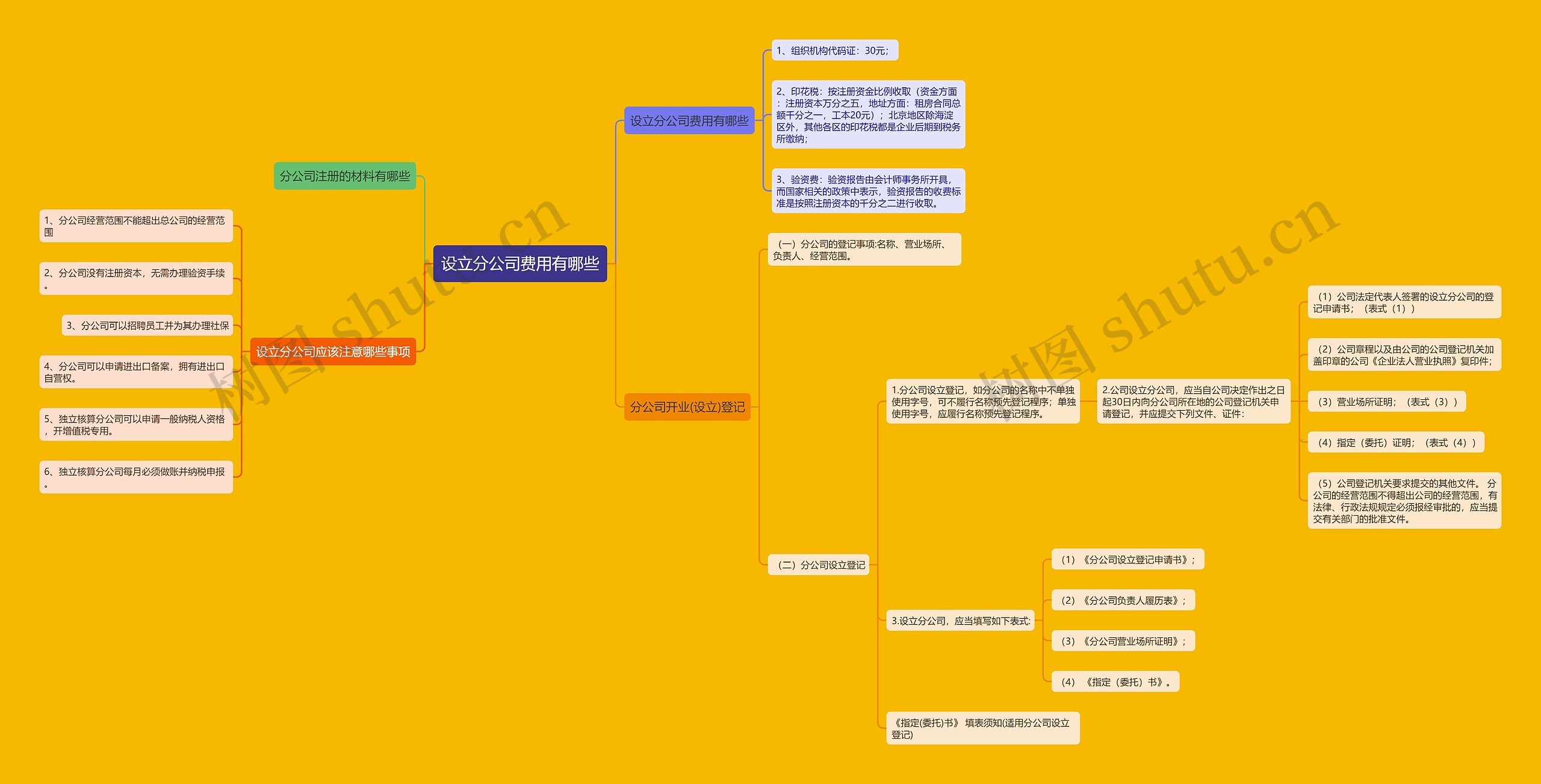 设立分公司费用有哪些思维导图