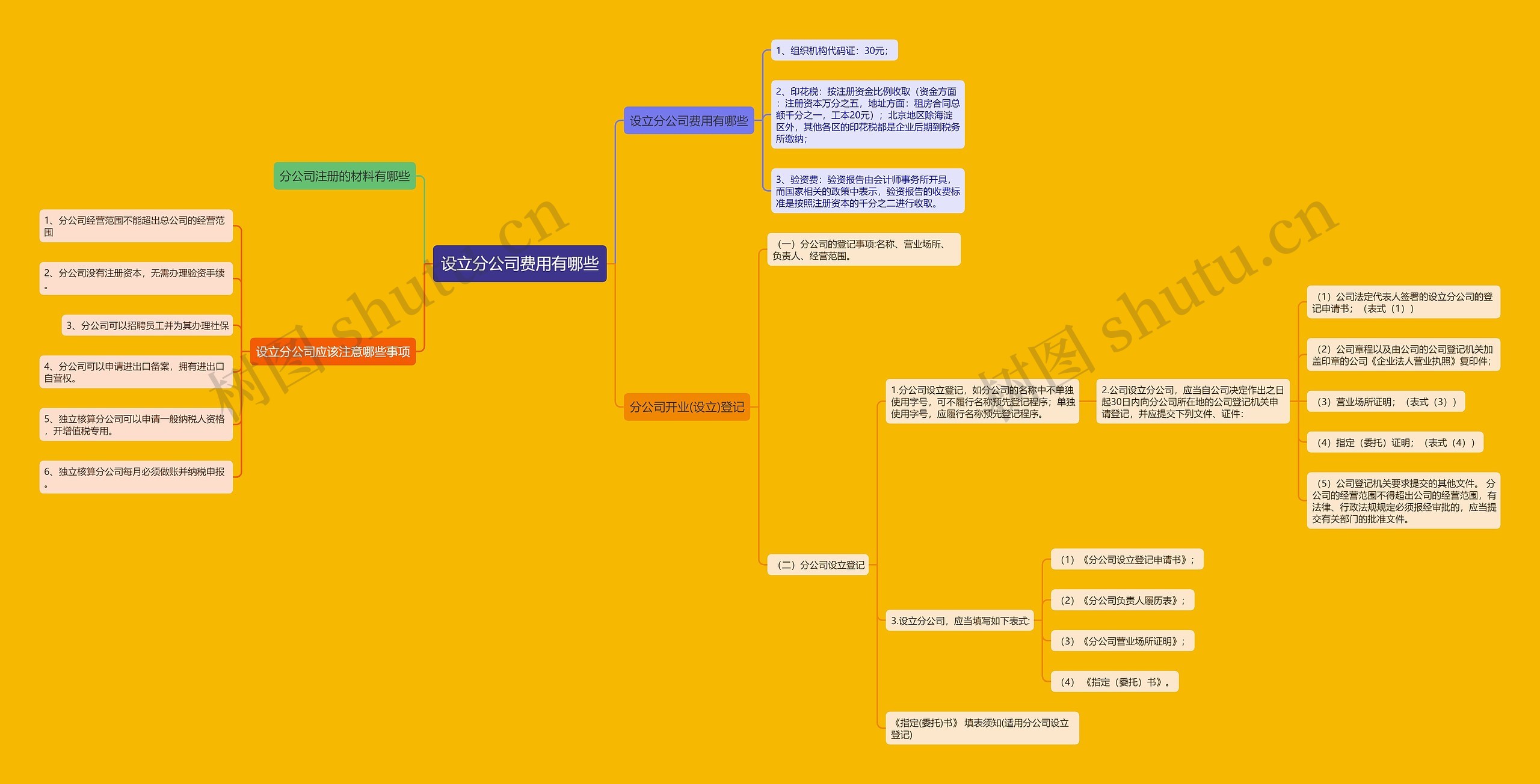 设立分公司费用有哪些 设立分公司费用有哪些