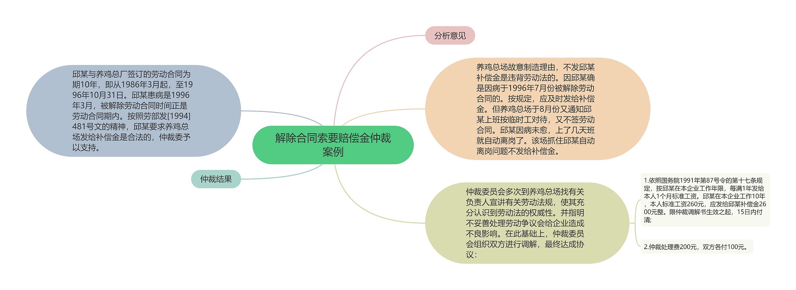 解除合同索要赔偿金仲裁案例思维导图