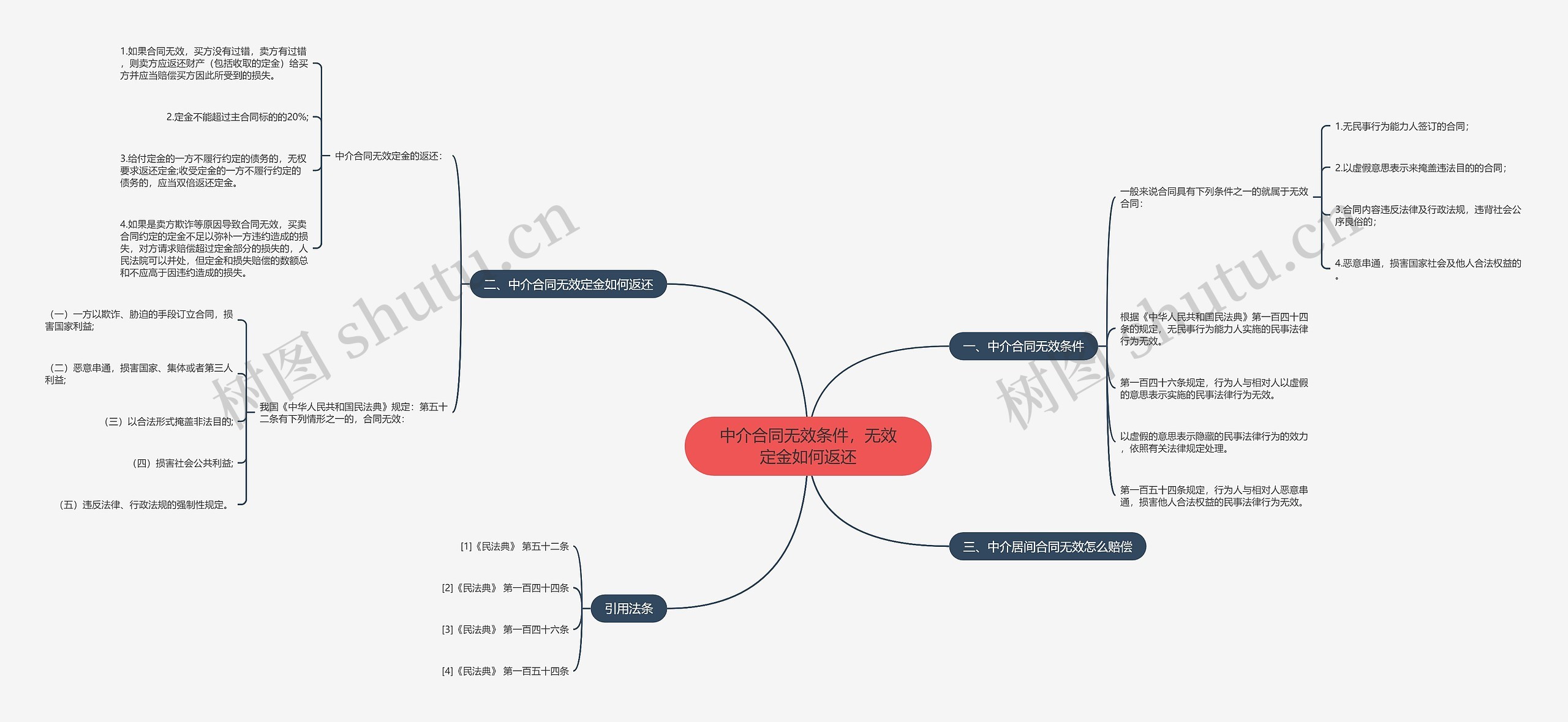 中介合同无效条件，无效定金如何返还思维导图