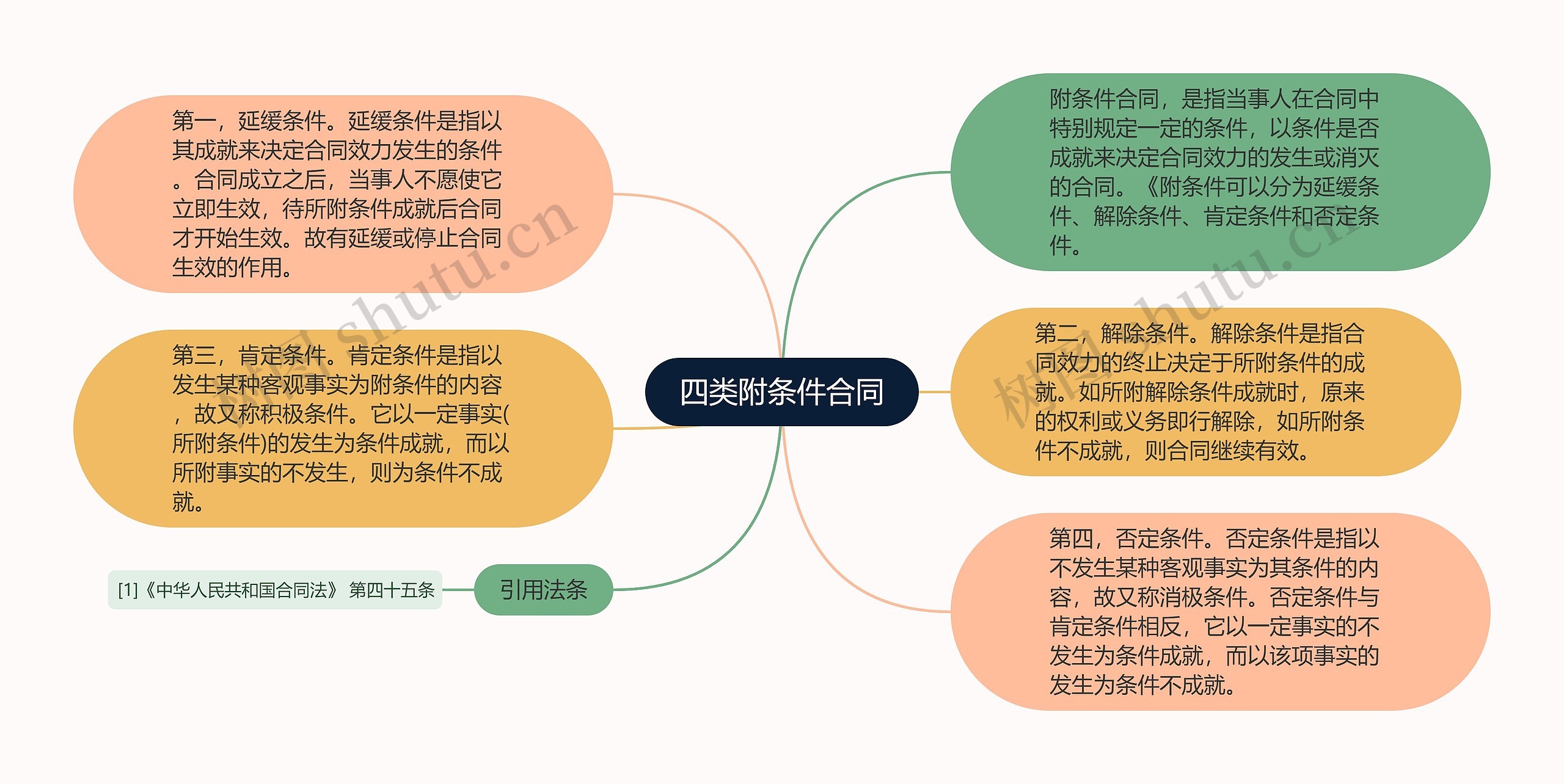 四类附条件合同思维导图