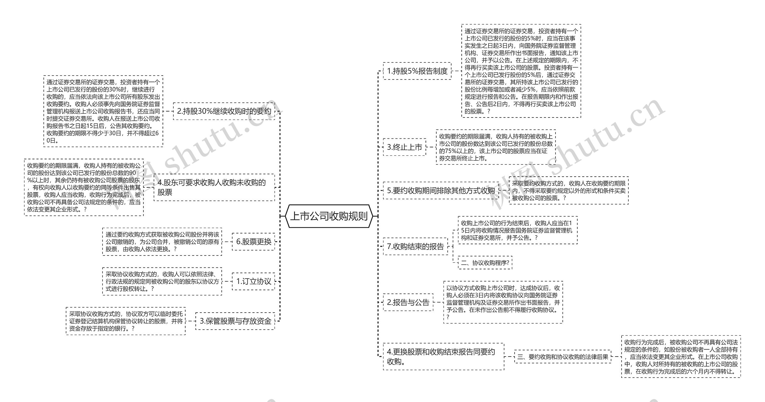 上市公司收购规则思维导图