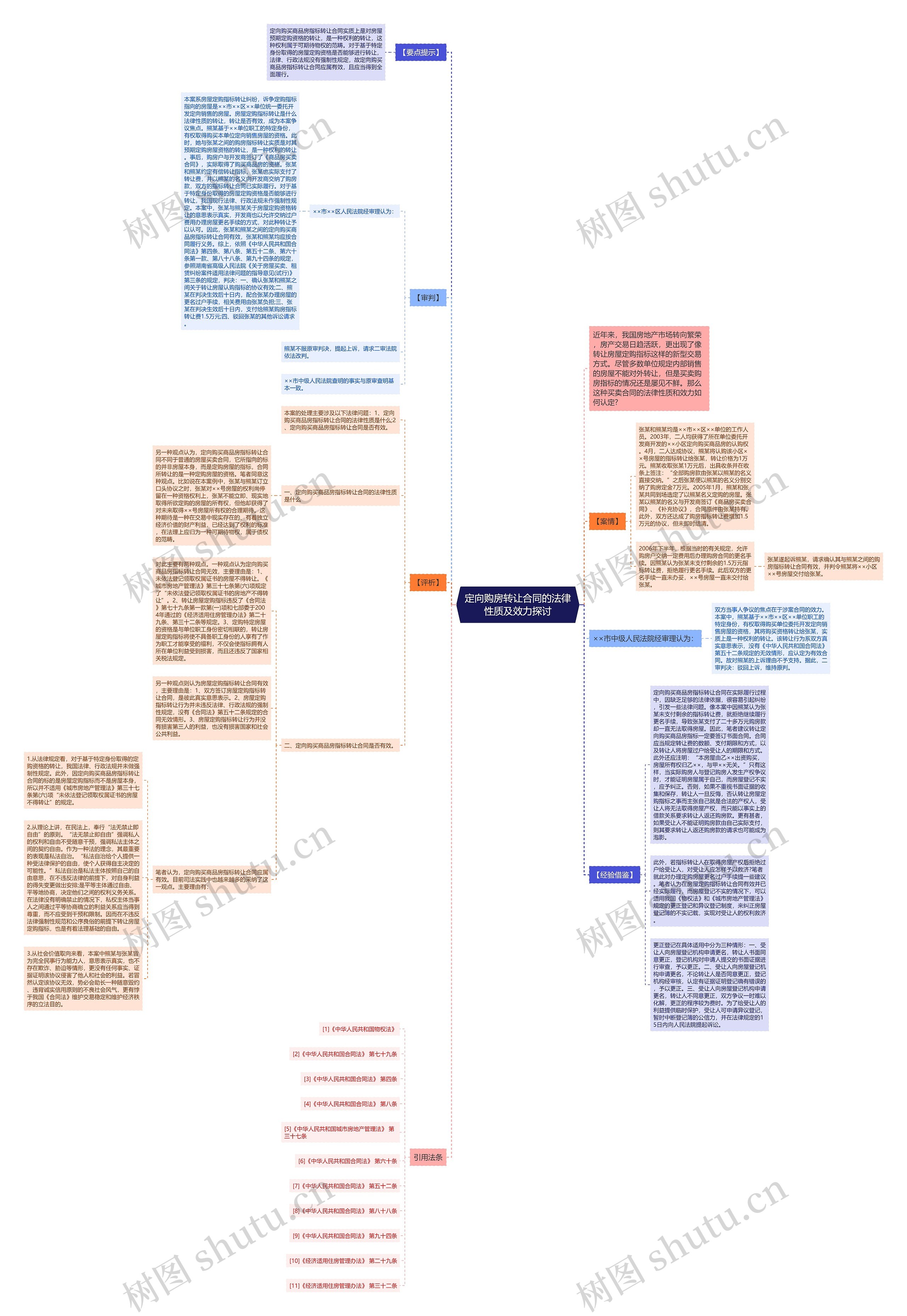 定向购房转让合同的法律性质及效力探讨思维导图