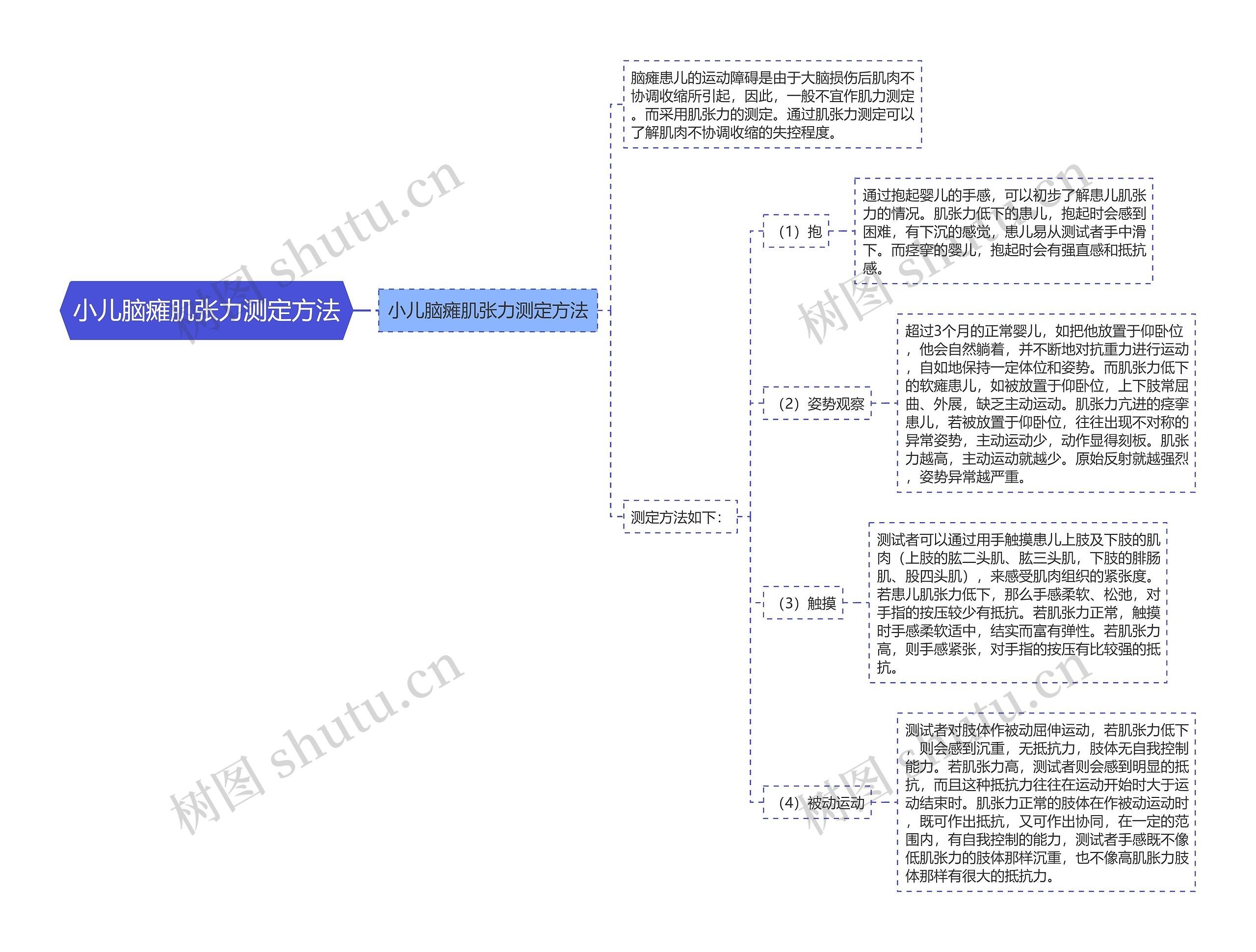 小儿脑瘫肌张力测定方法思维导图